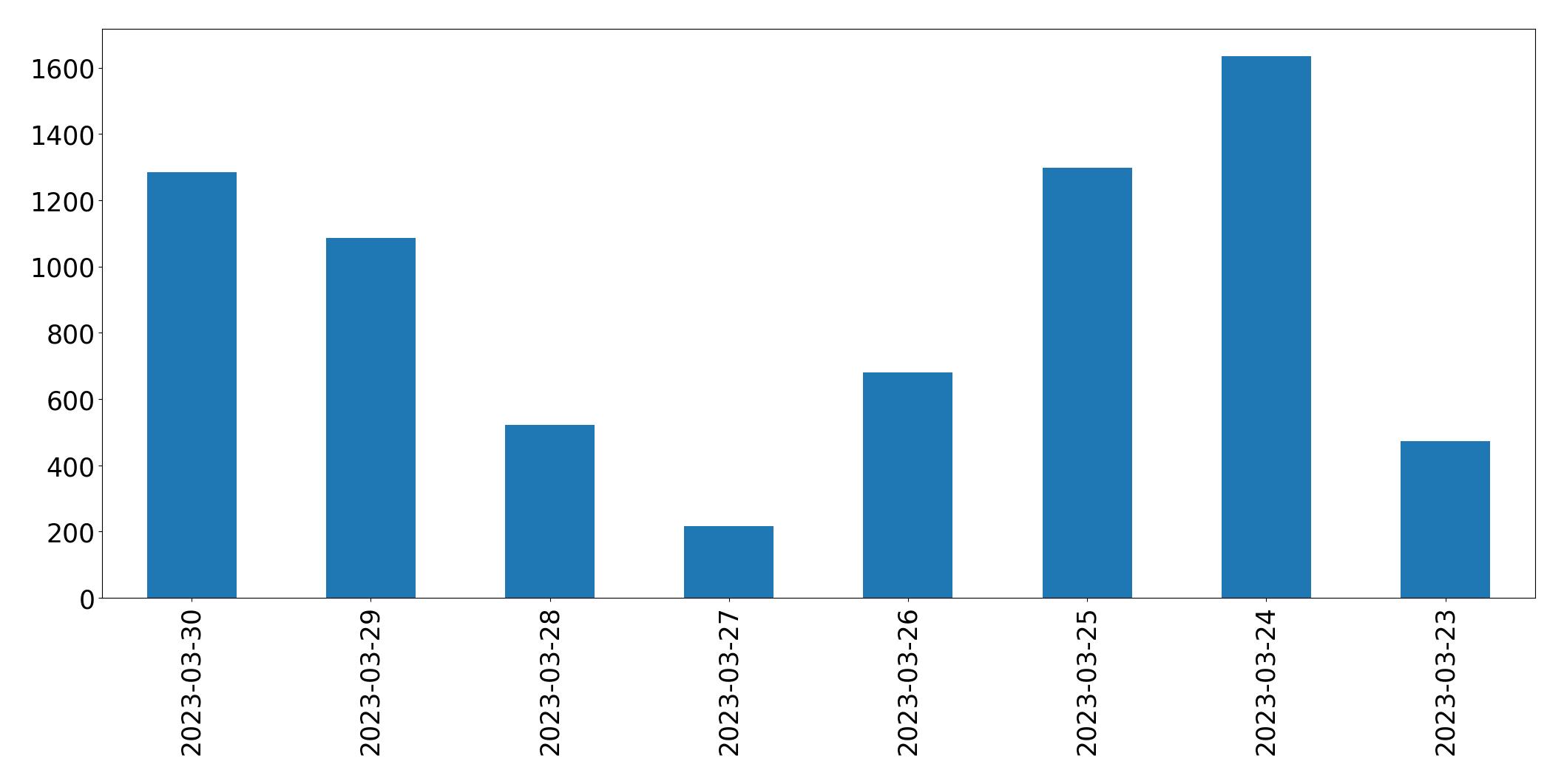 Gráfico de tweets por dia