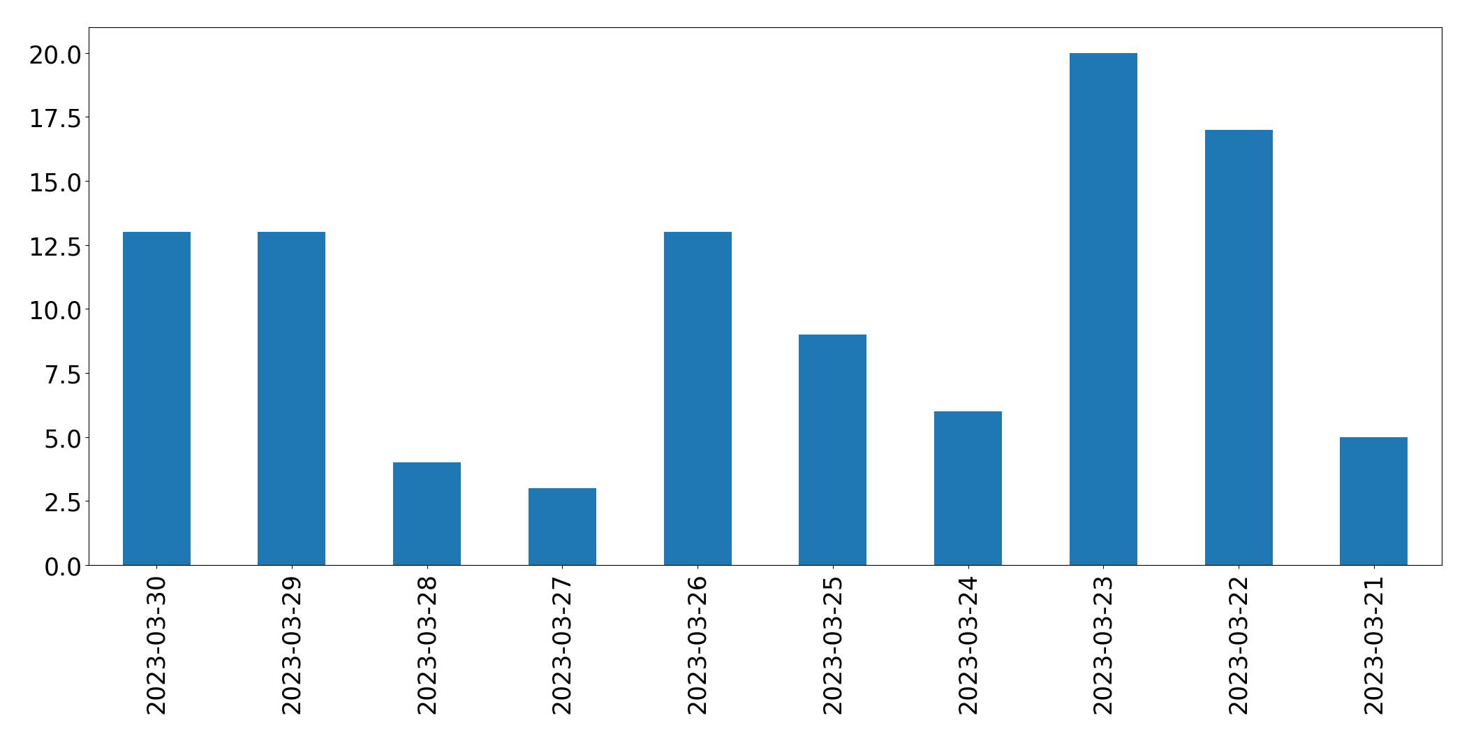 Gráfico de tweets por dia