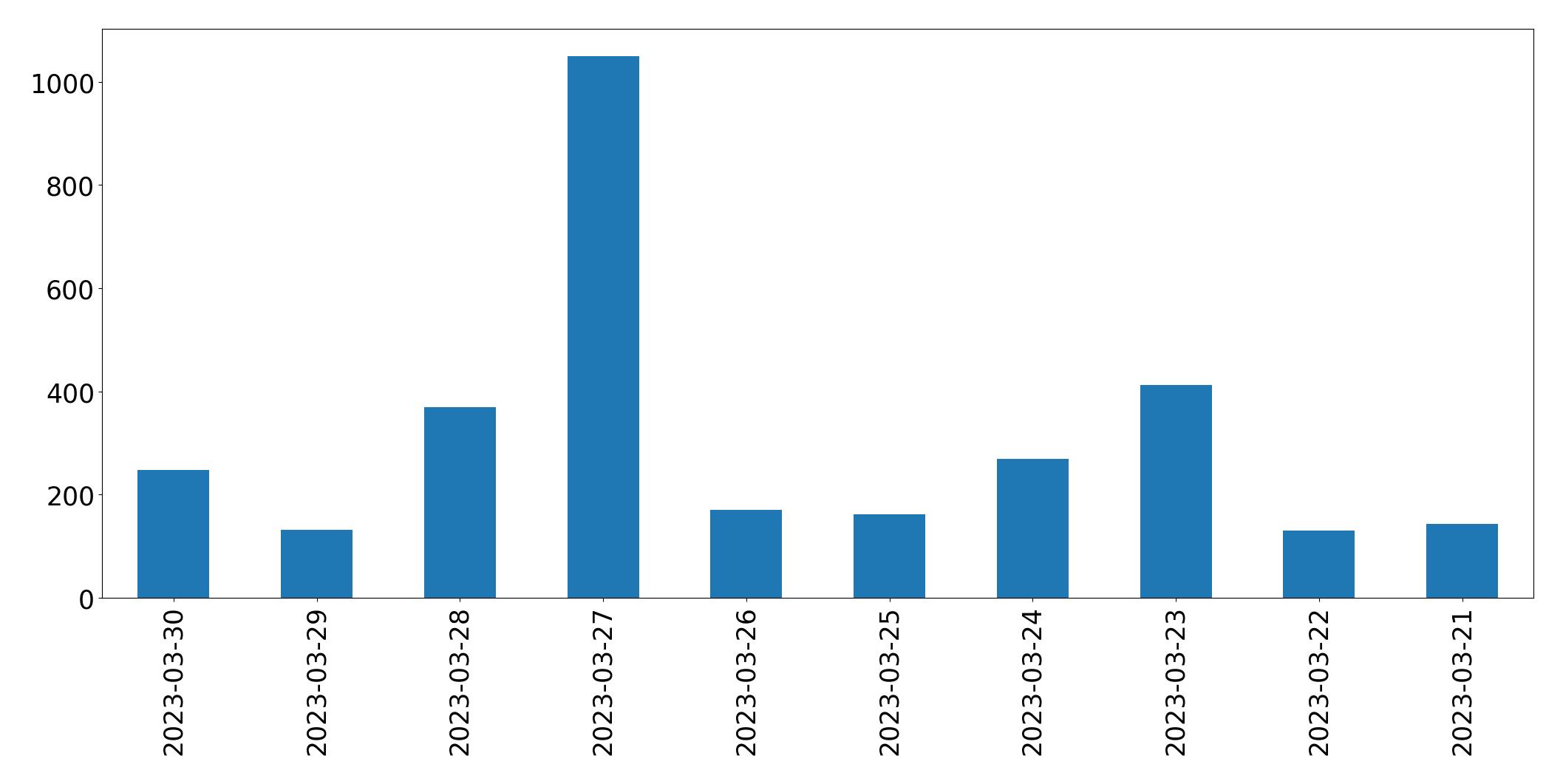Gráfico de tweets por dia
