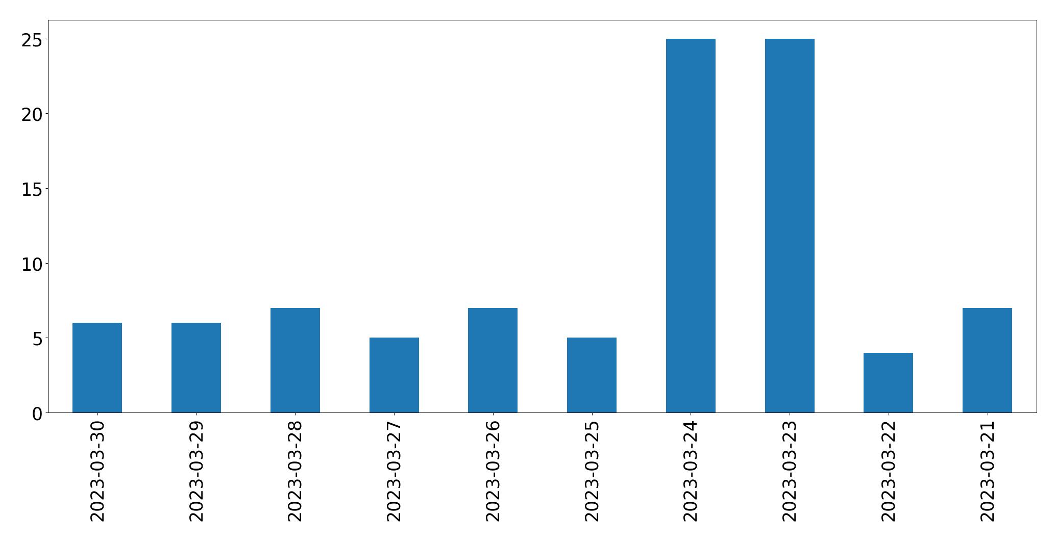 Tweets per day chart