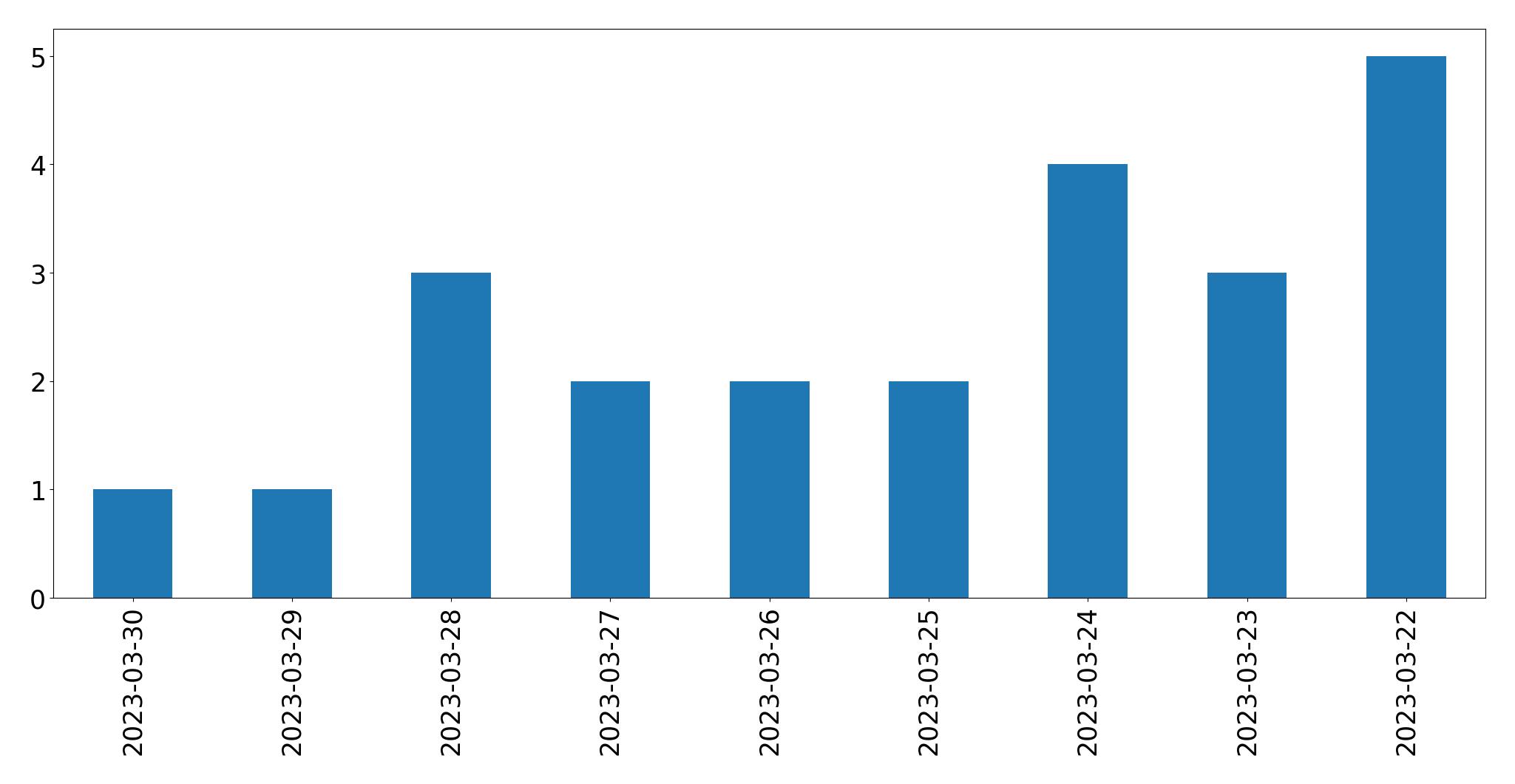 Gráfico de tweets por dia