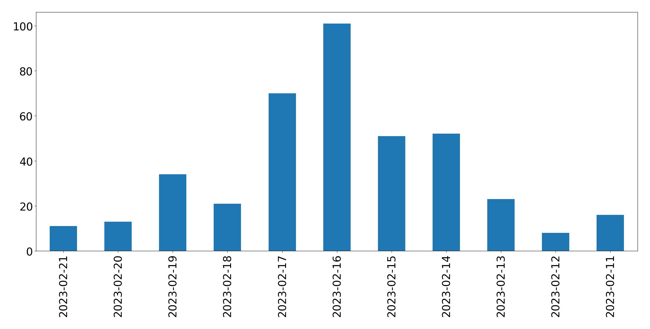 Gráfico de tweets por dia