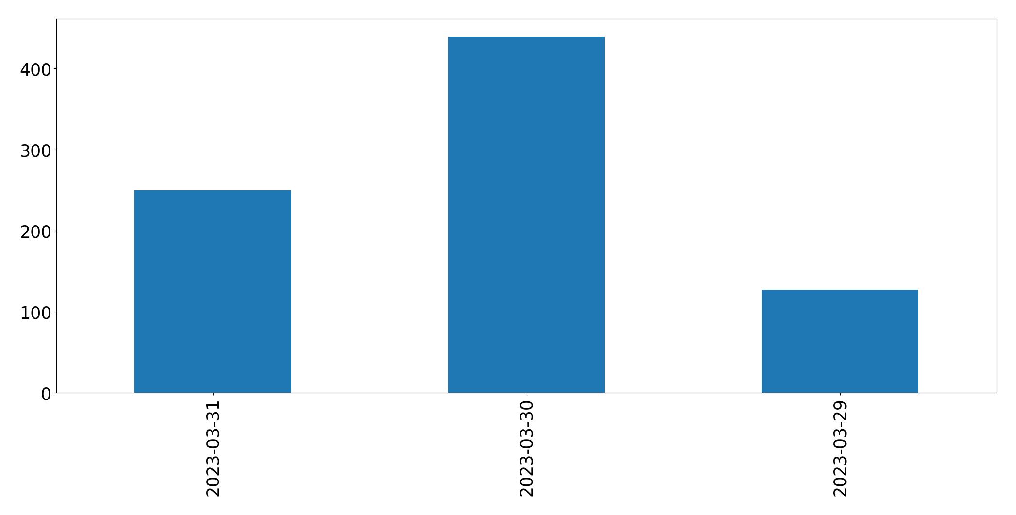 Tweets per day chart