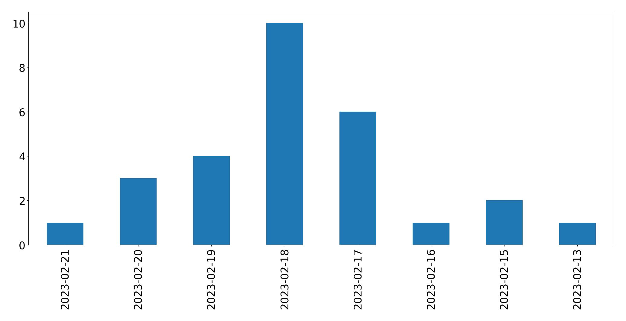 Gráfico de tweets por dia