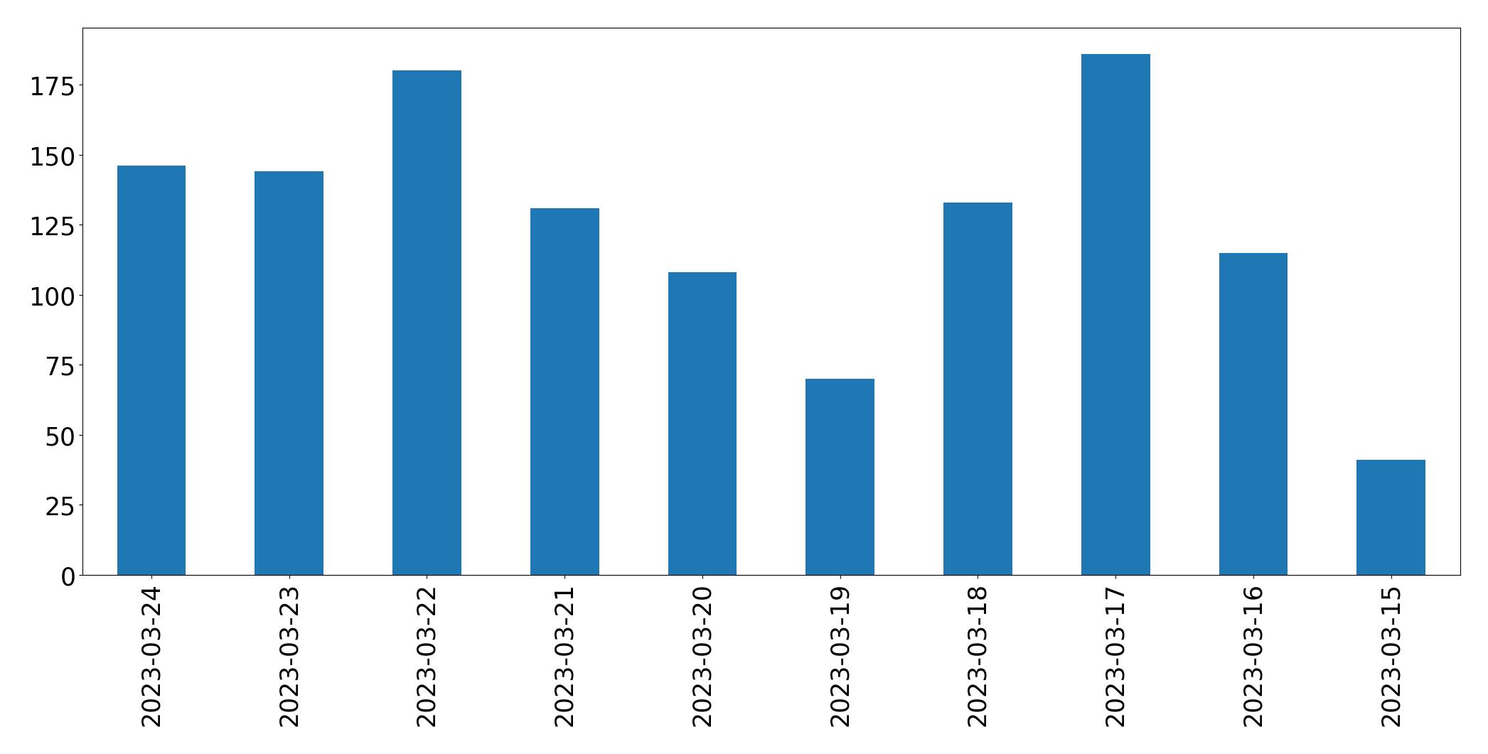 Gráfico de tweets por dia