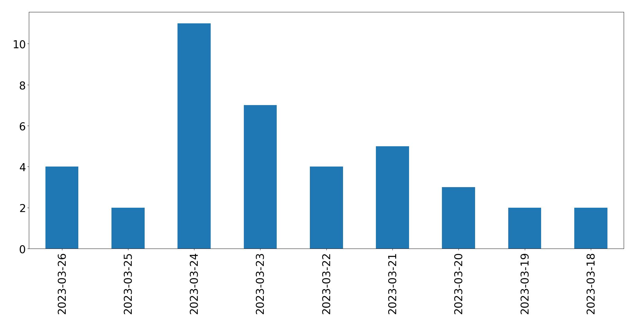 Gráfico de tweets por dia