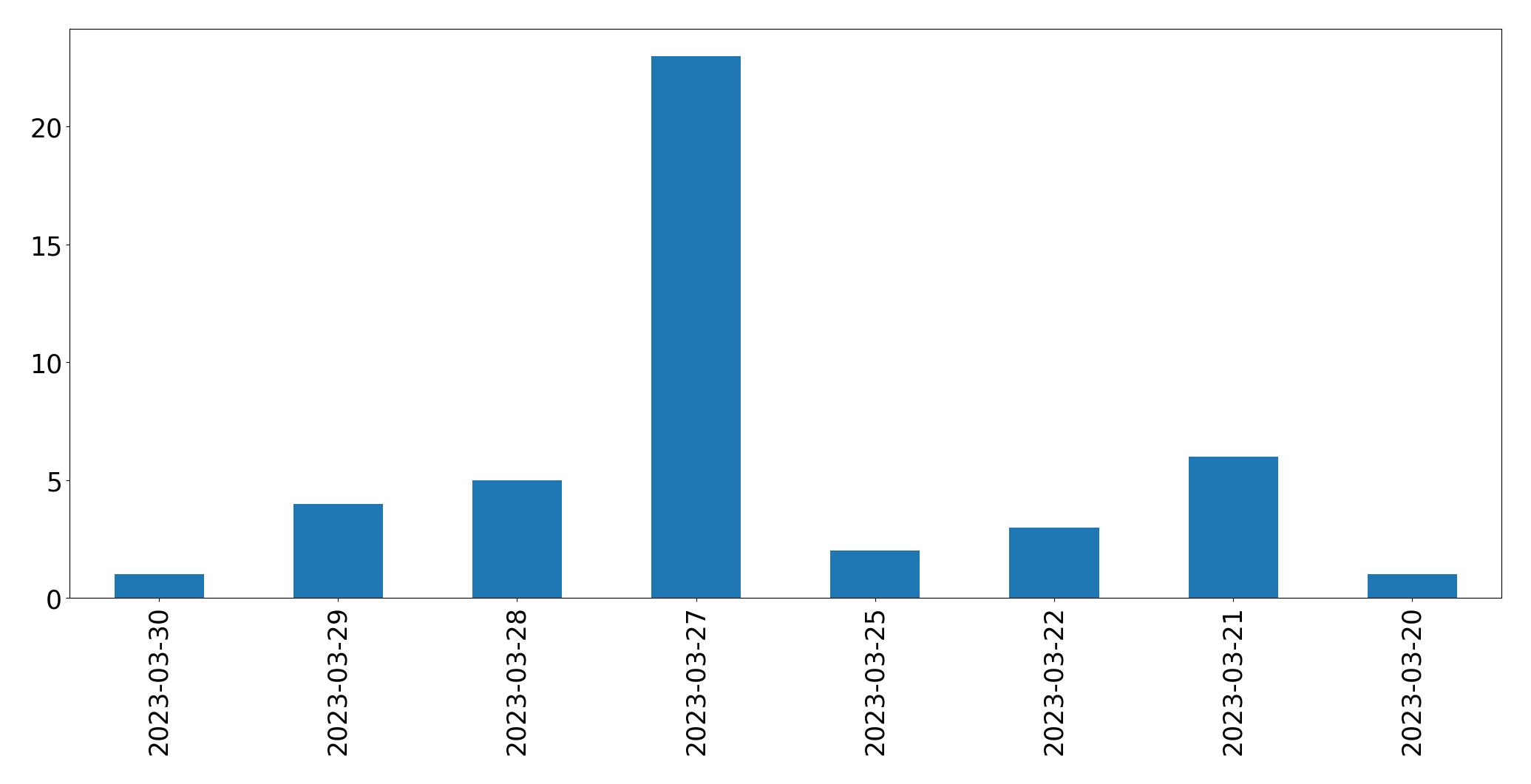 Gráfico de tweets por dia