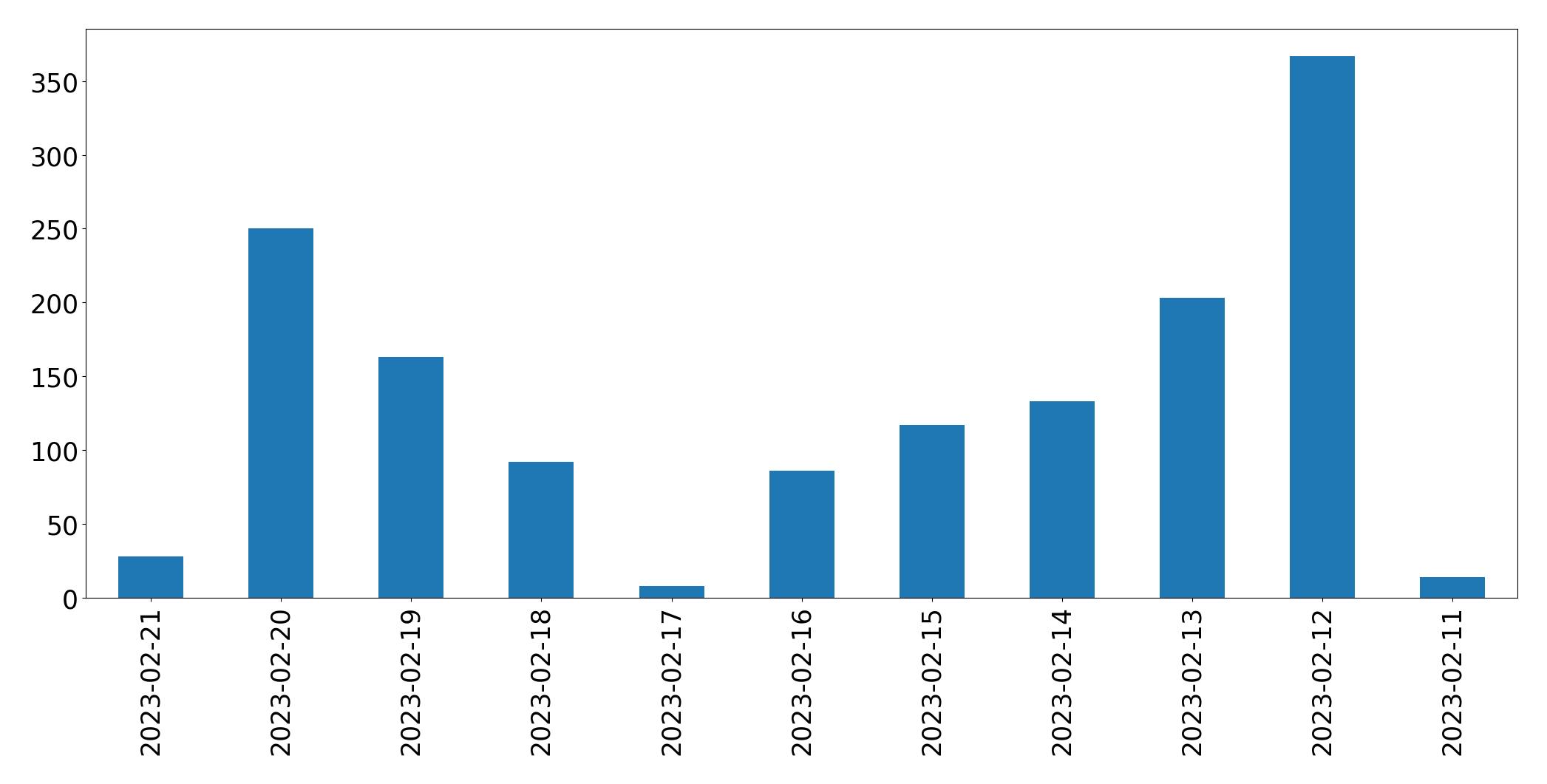 Grafik tweet per hari