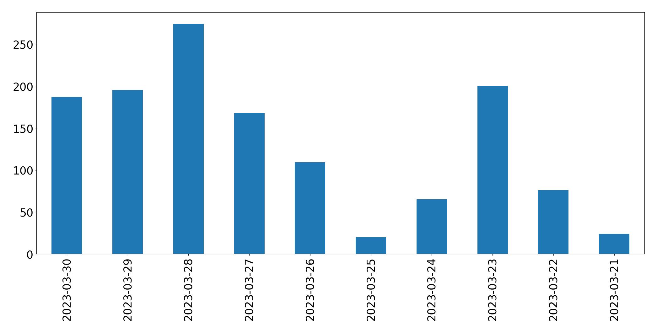 Gráfico de tweets por dia