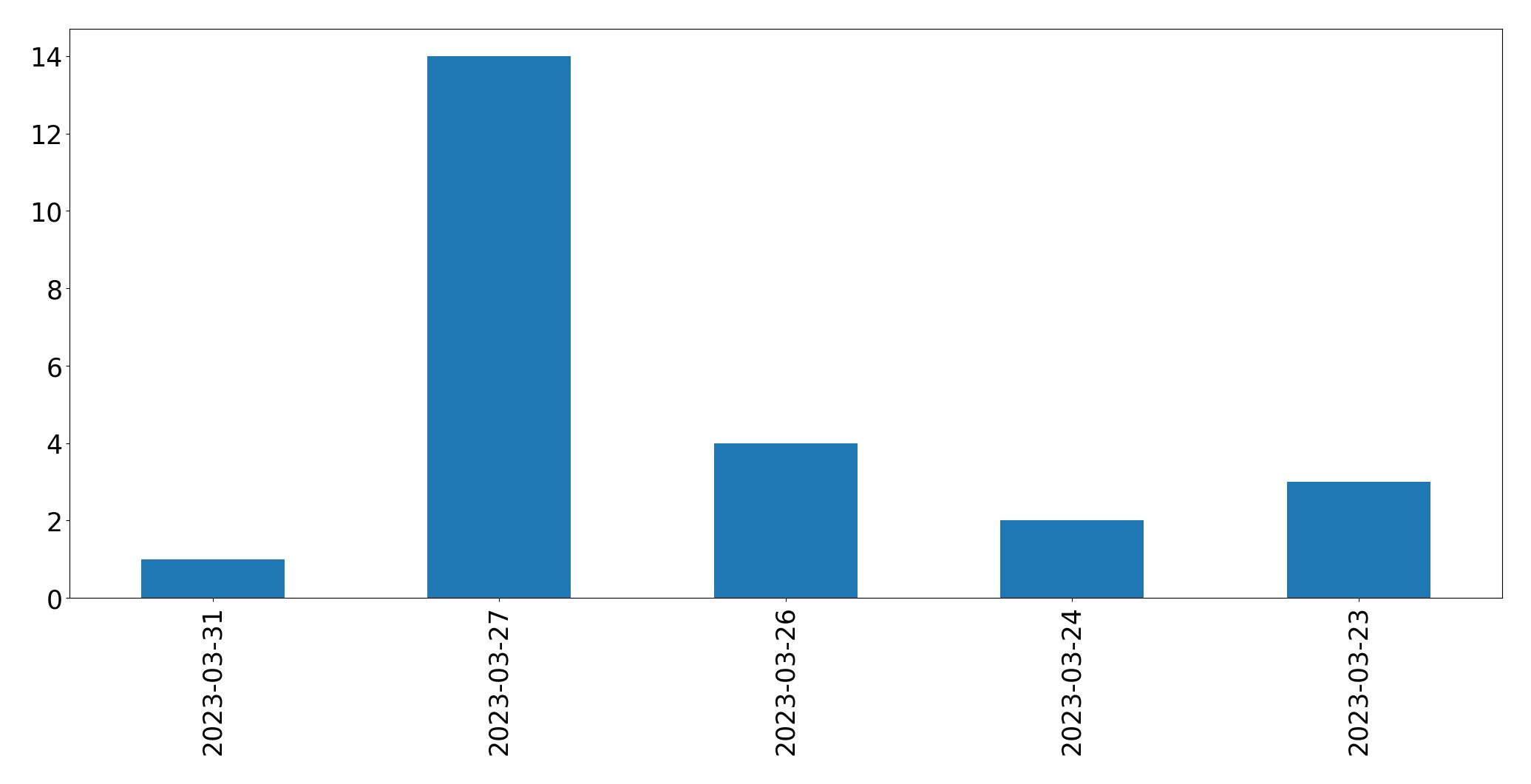 Gráfico de tweets por dia