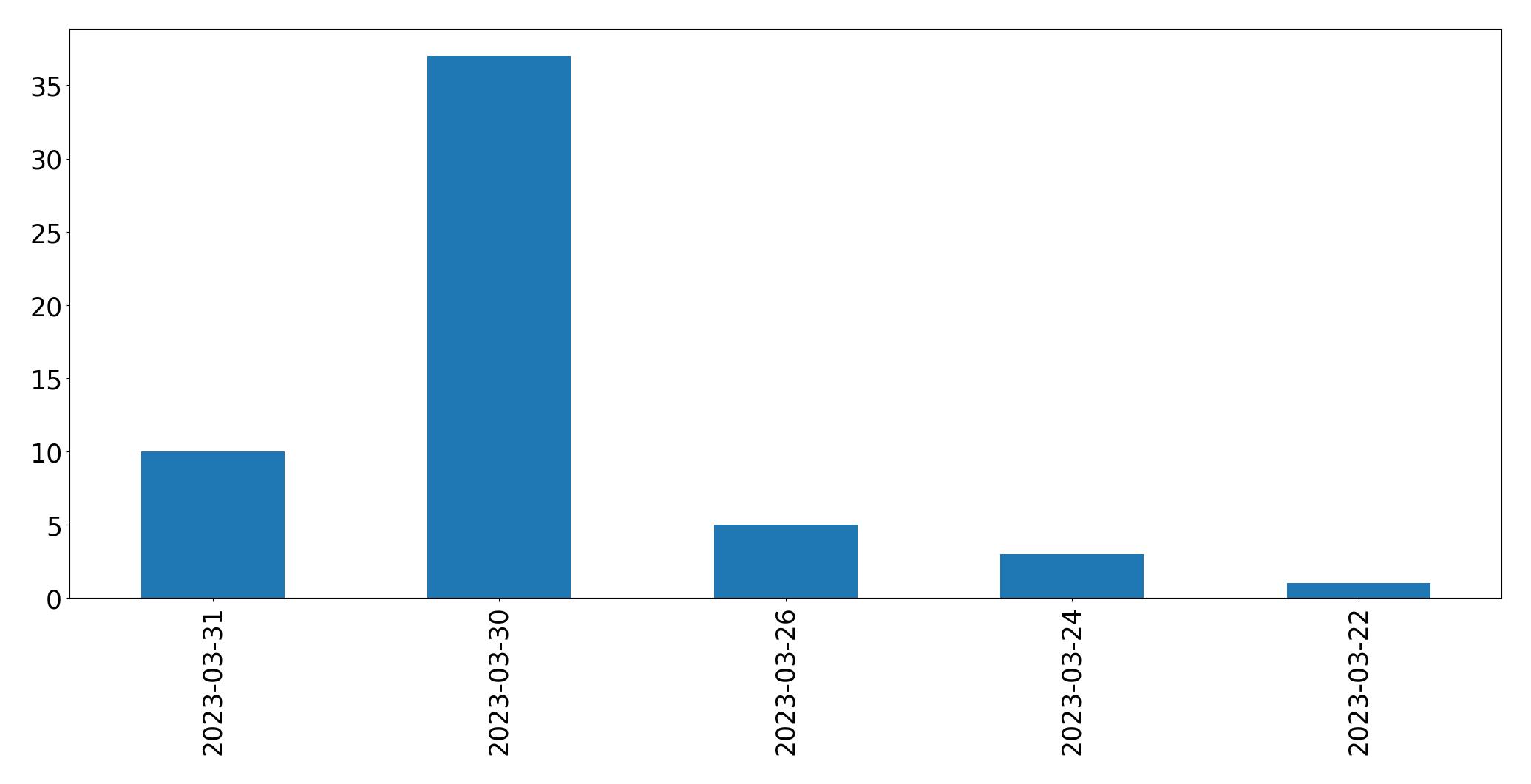 Tweets per day chart
