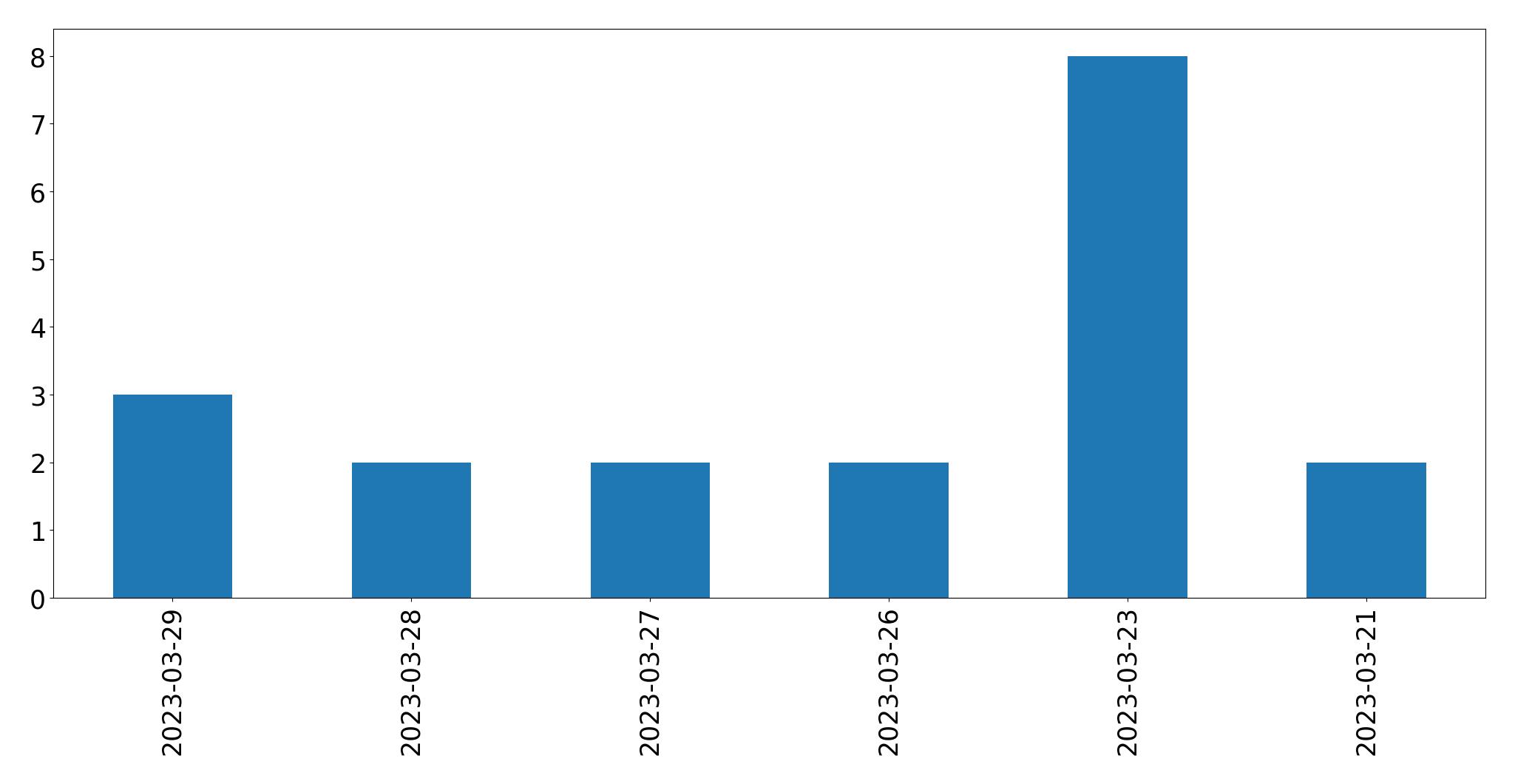 Gunluk tweet grafigi