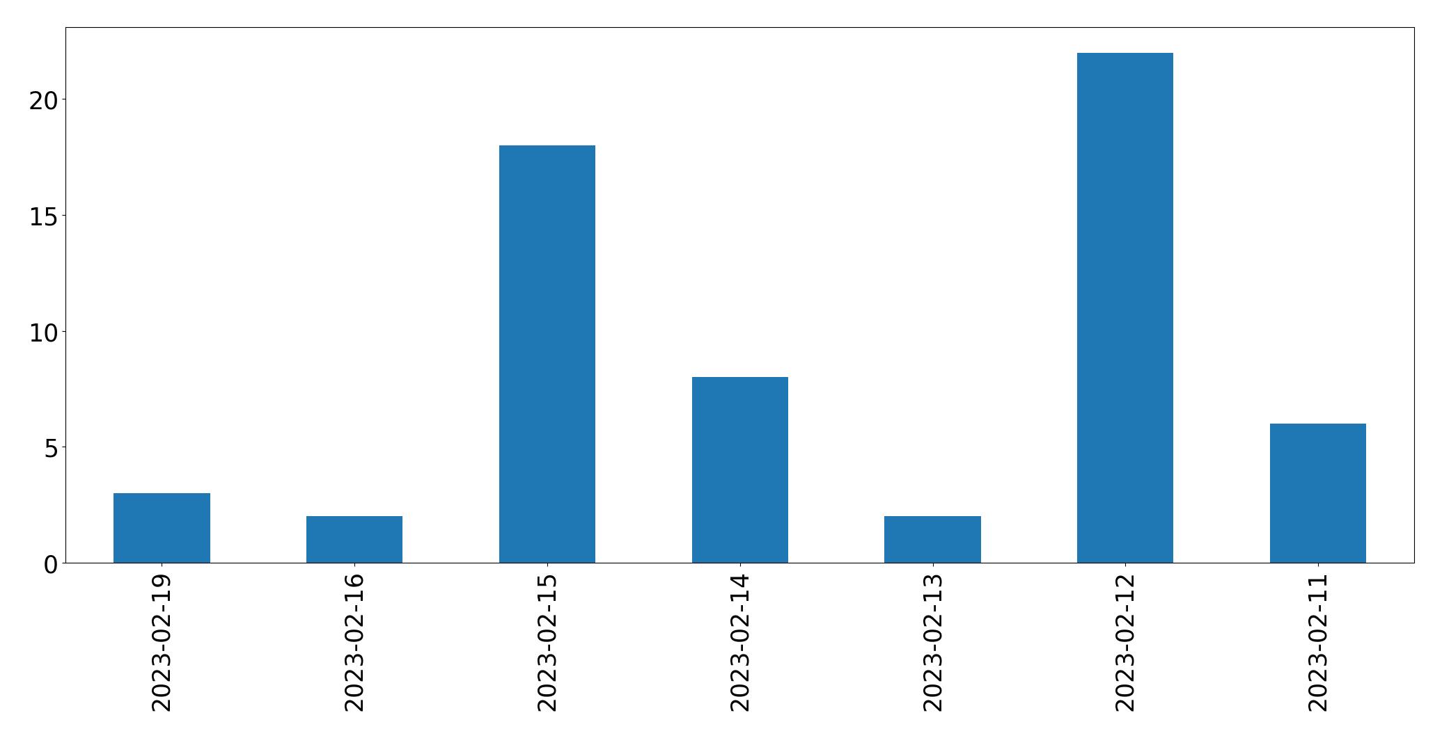 Gráfico de tweets por dia