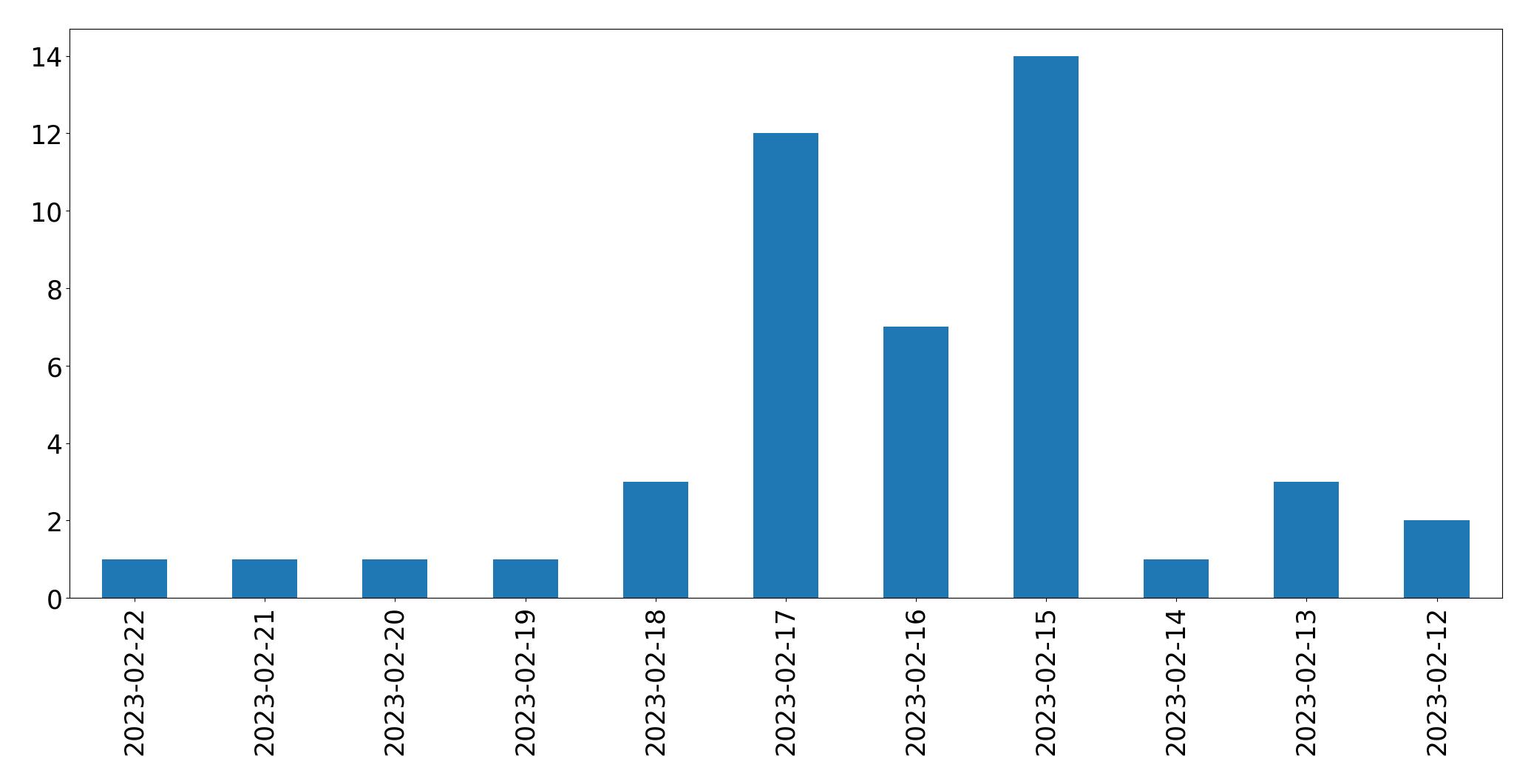 Gráfico de tweets por dia