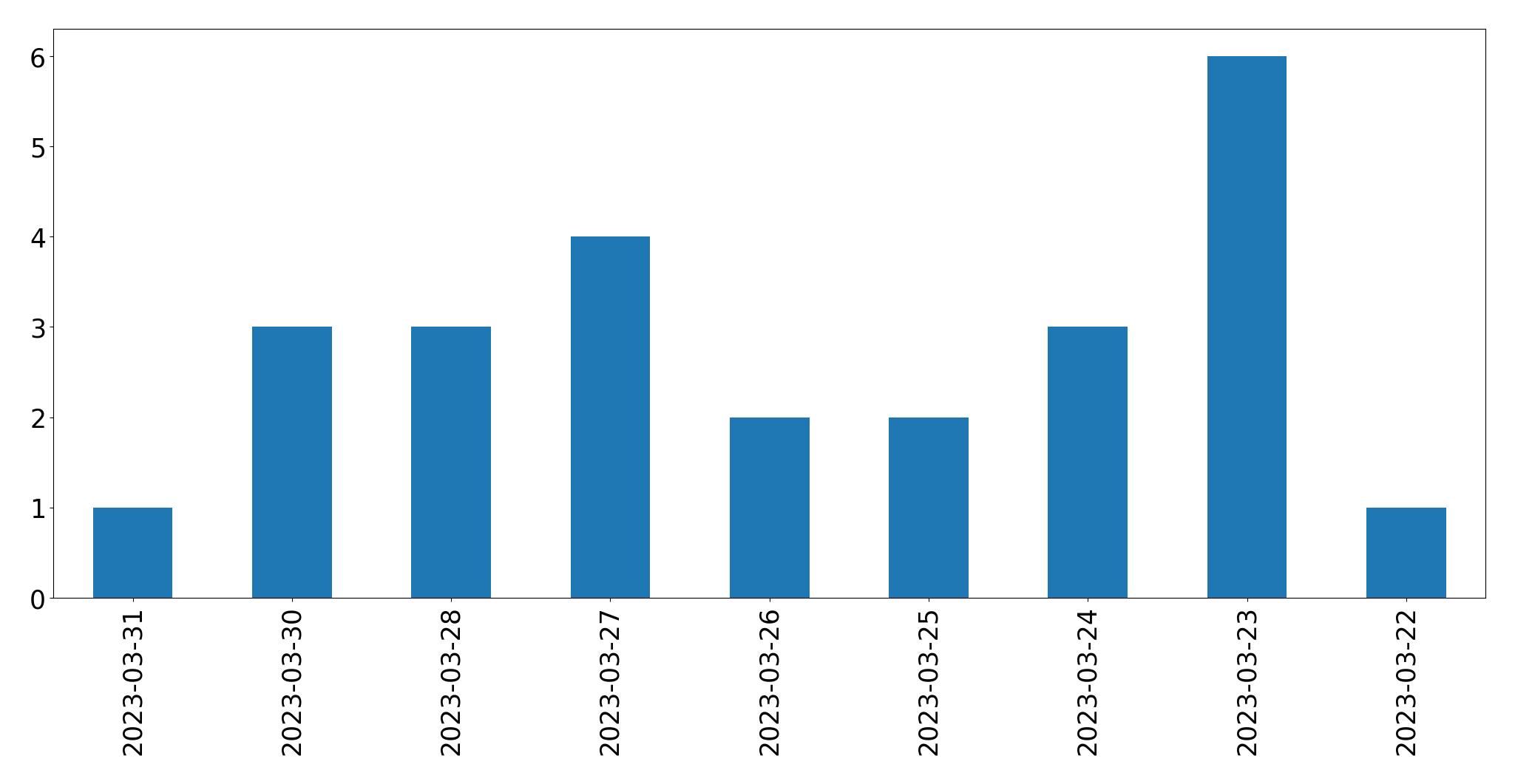 Gunluk tweet grafigi
