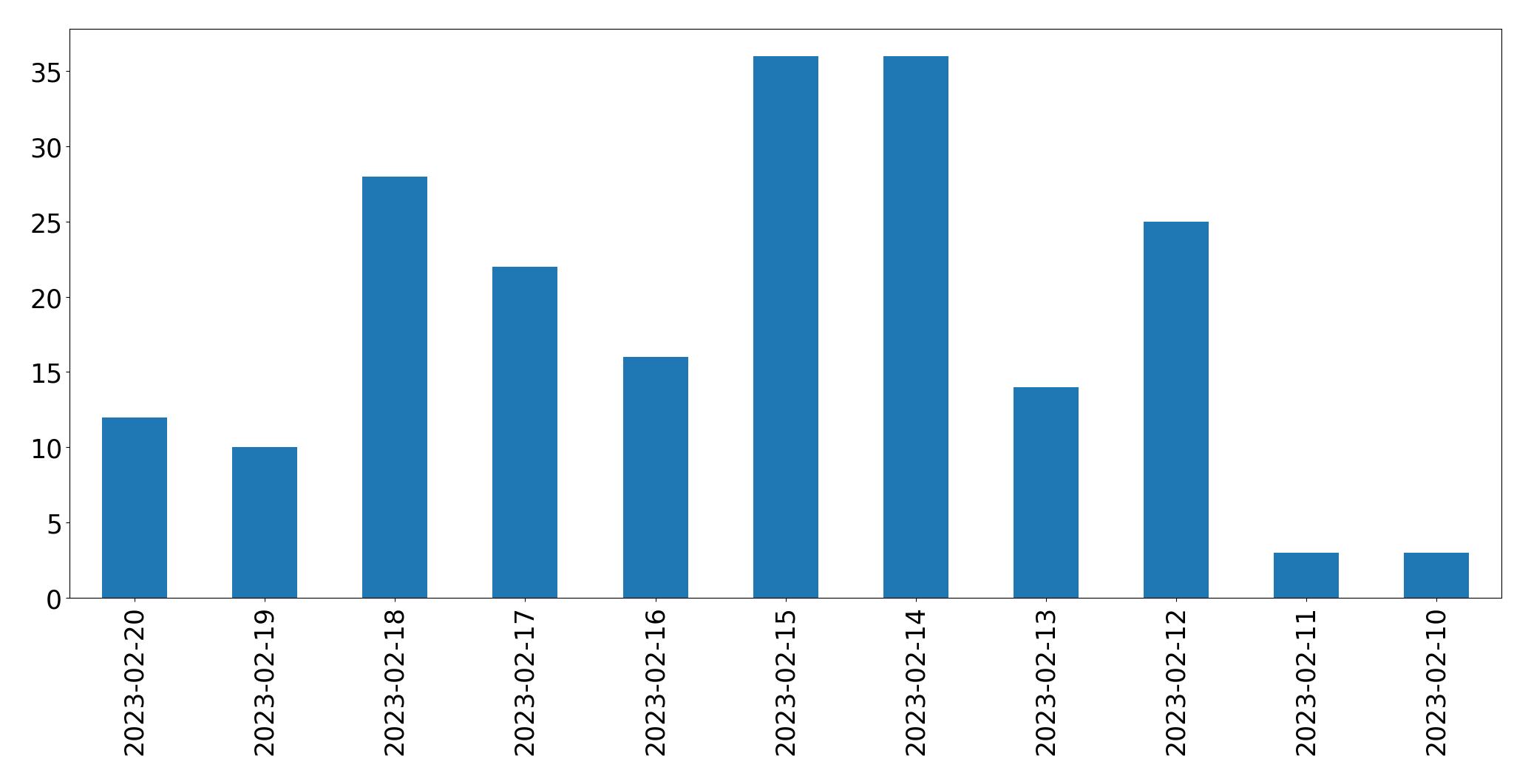 Gráfico de tweets por dia