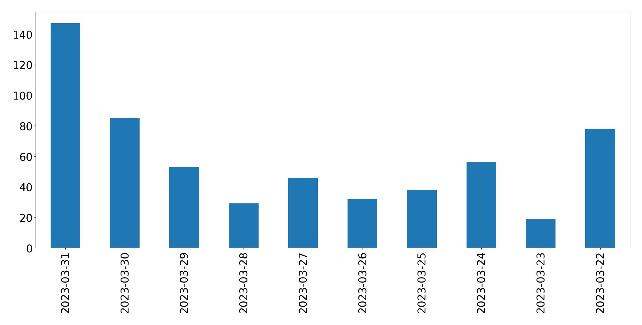 Gráfico de tweets por dia
