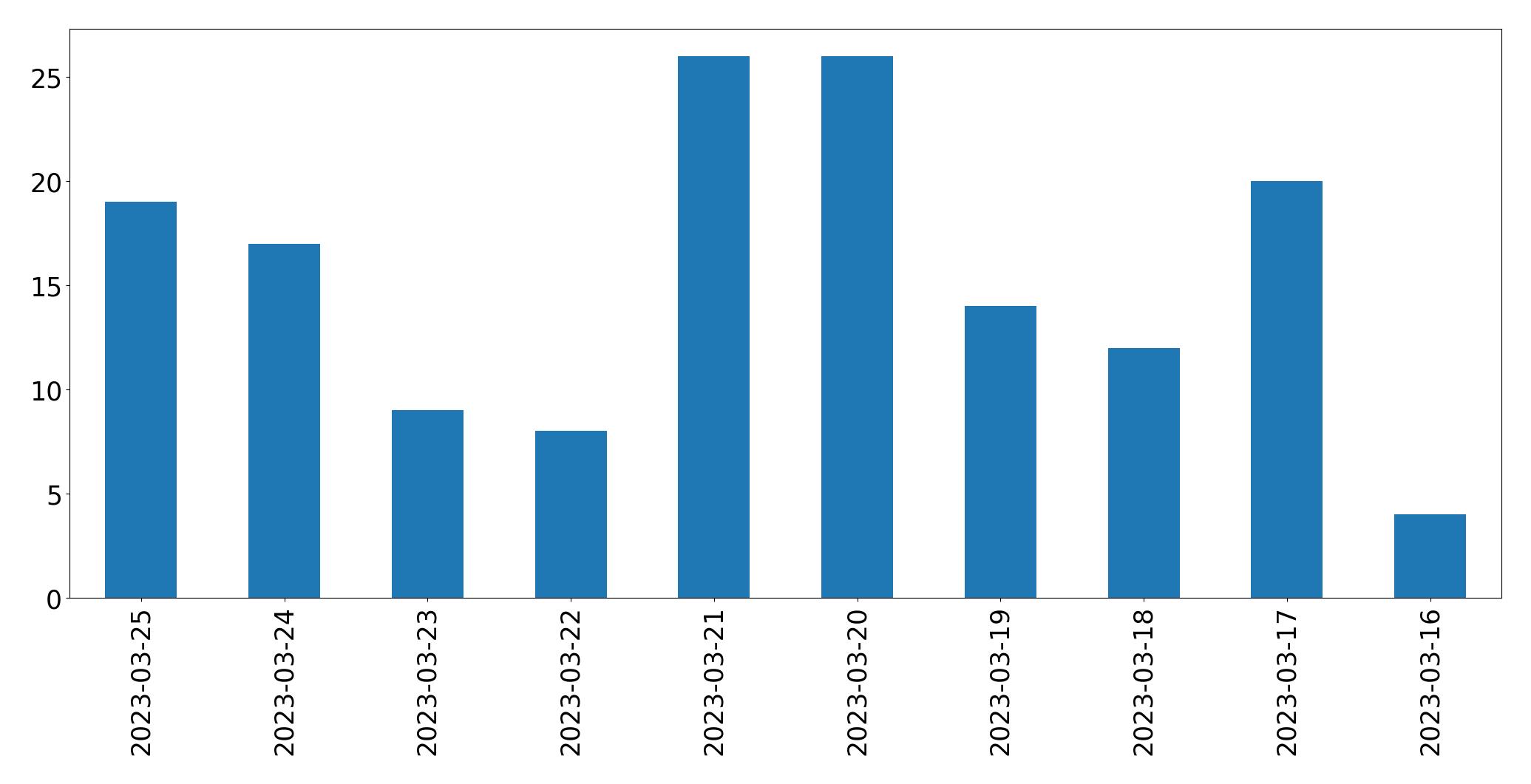 Gráfico de tweets por dia