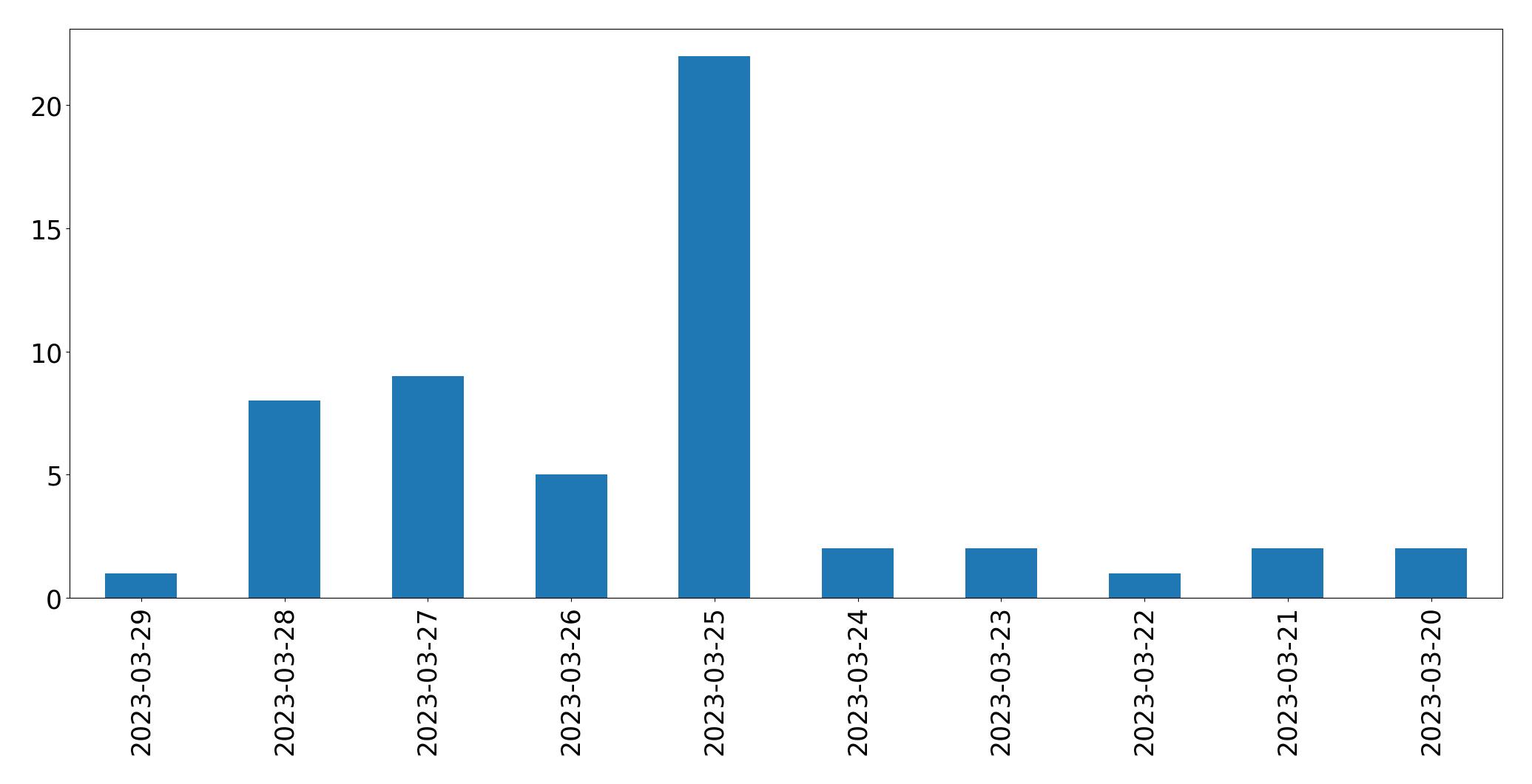 Gráfico de tweets por dia