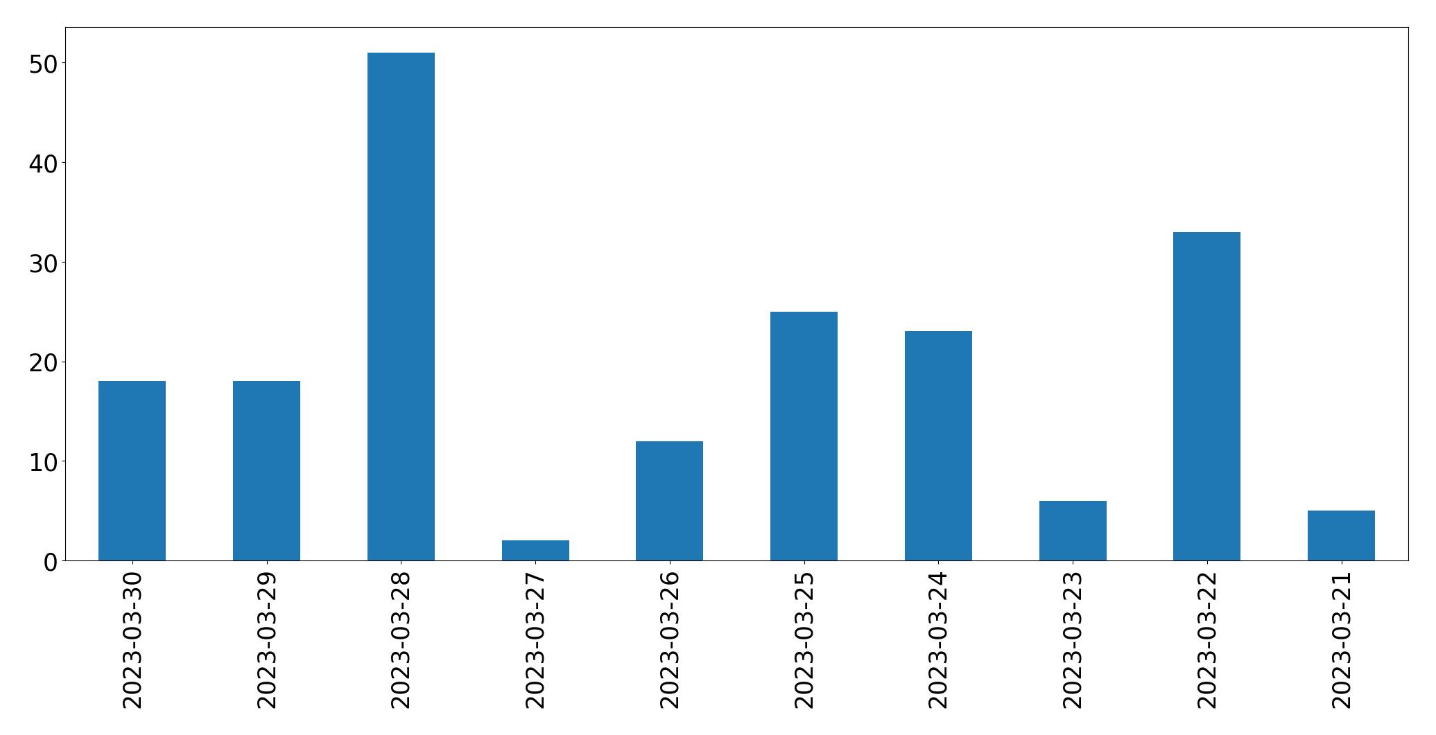 Gráfico de tweets por dia