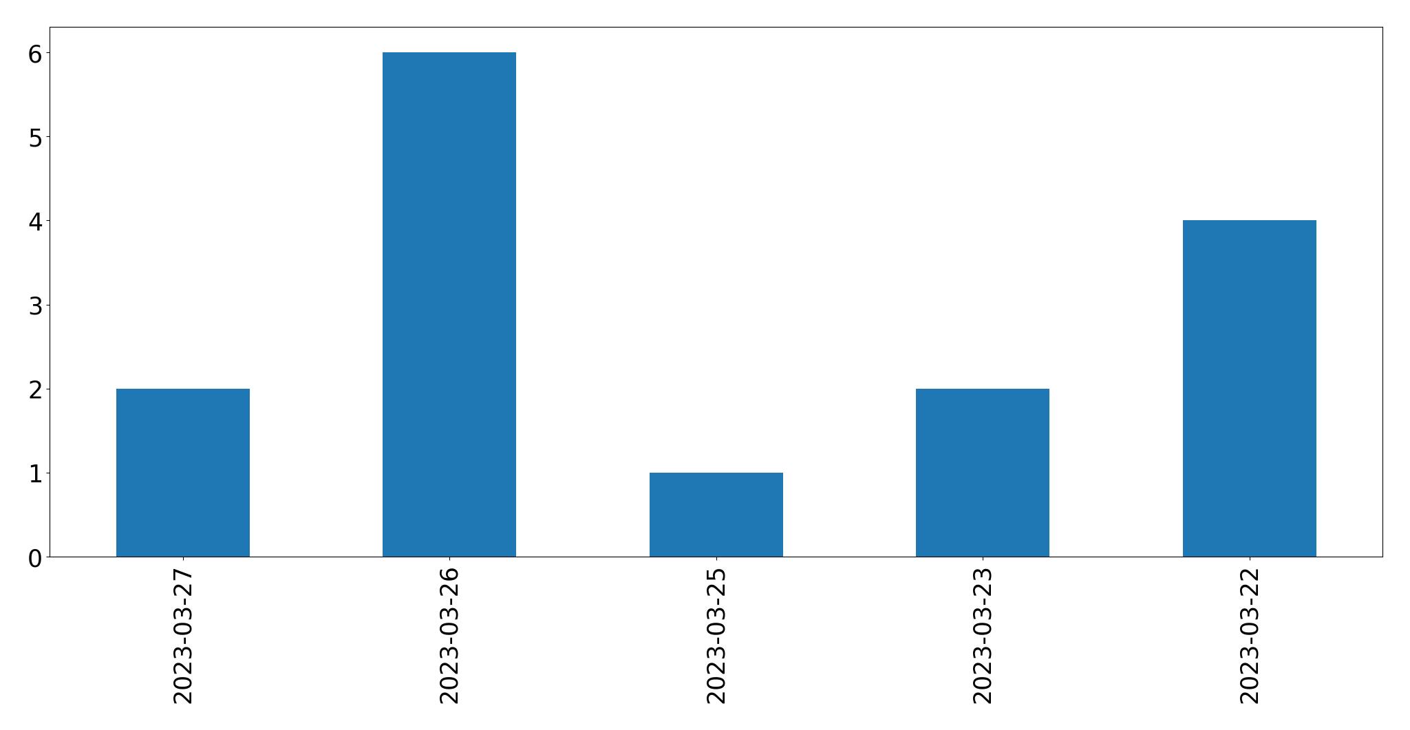 Gunluk tweet grafigi