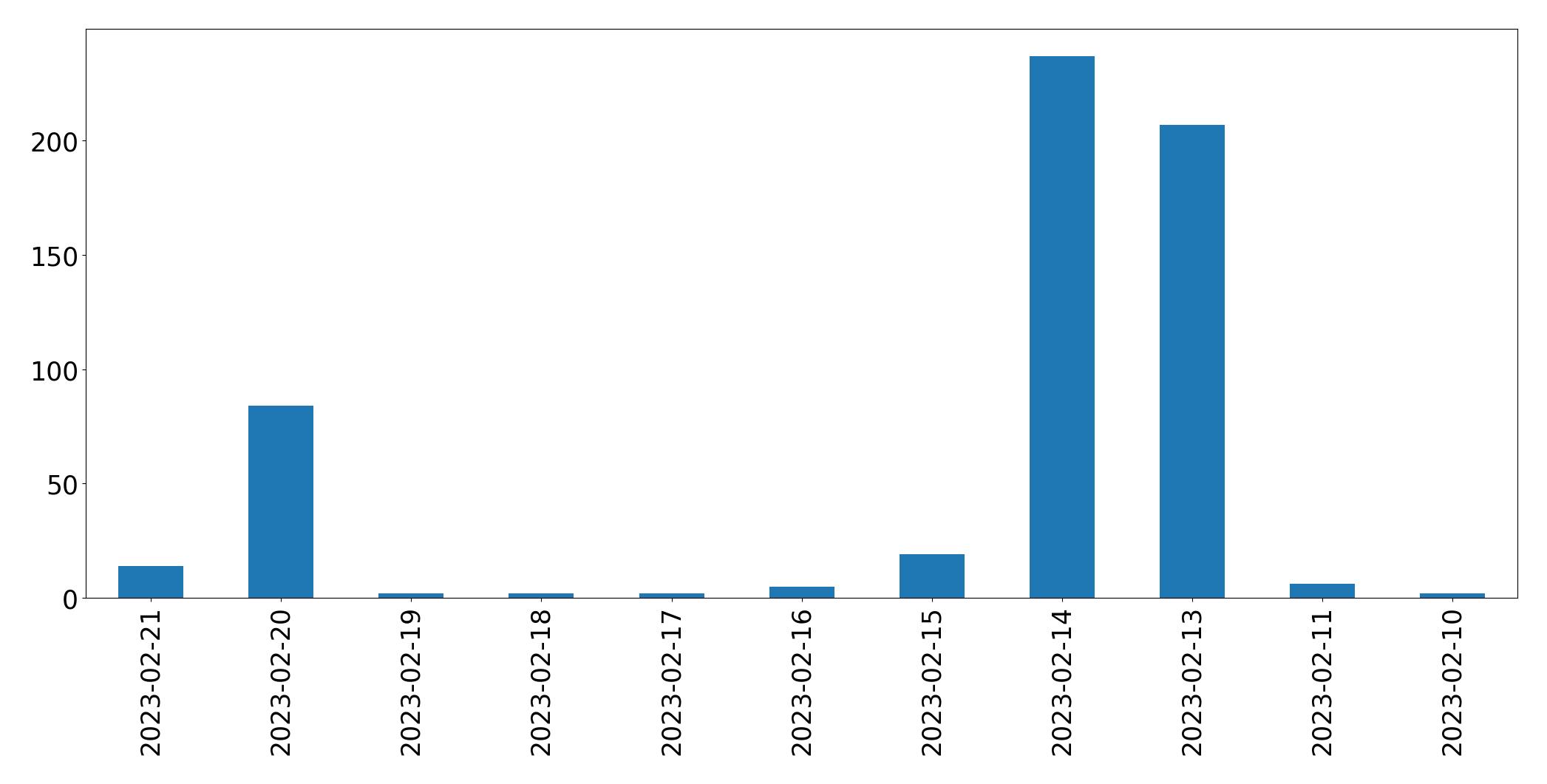 Gráfico de tweets por dia