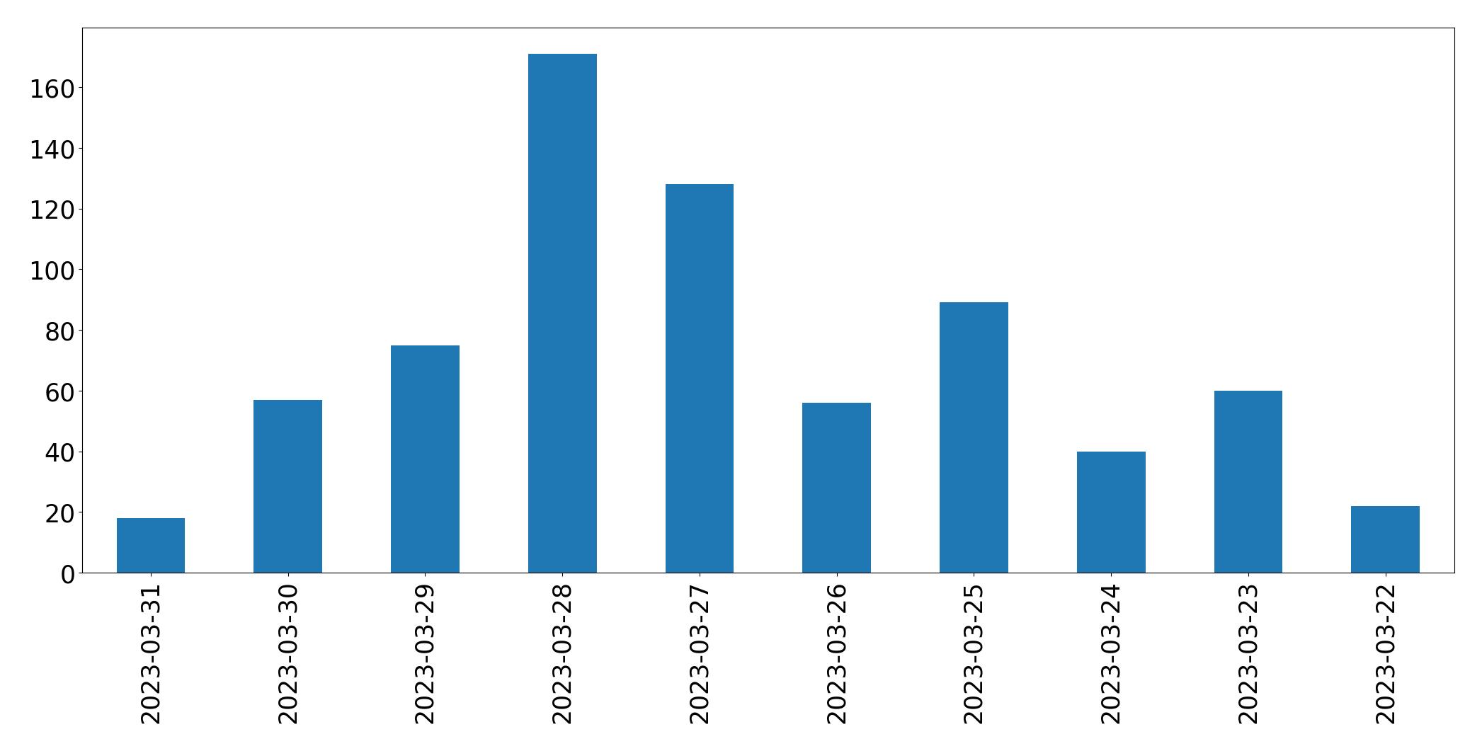 Gráfico de tweets por dia