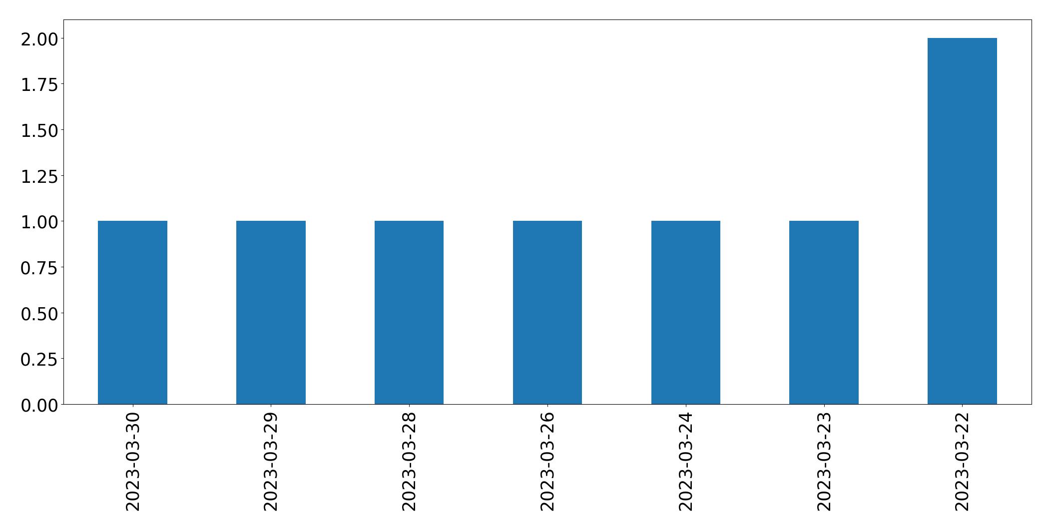 Tweets per day chart