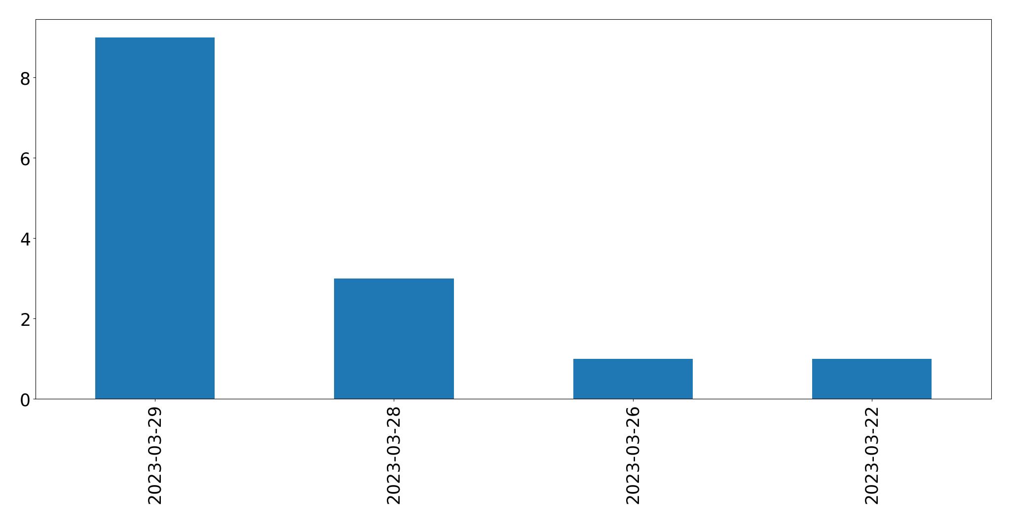 Gunluk tweet grafigi