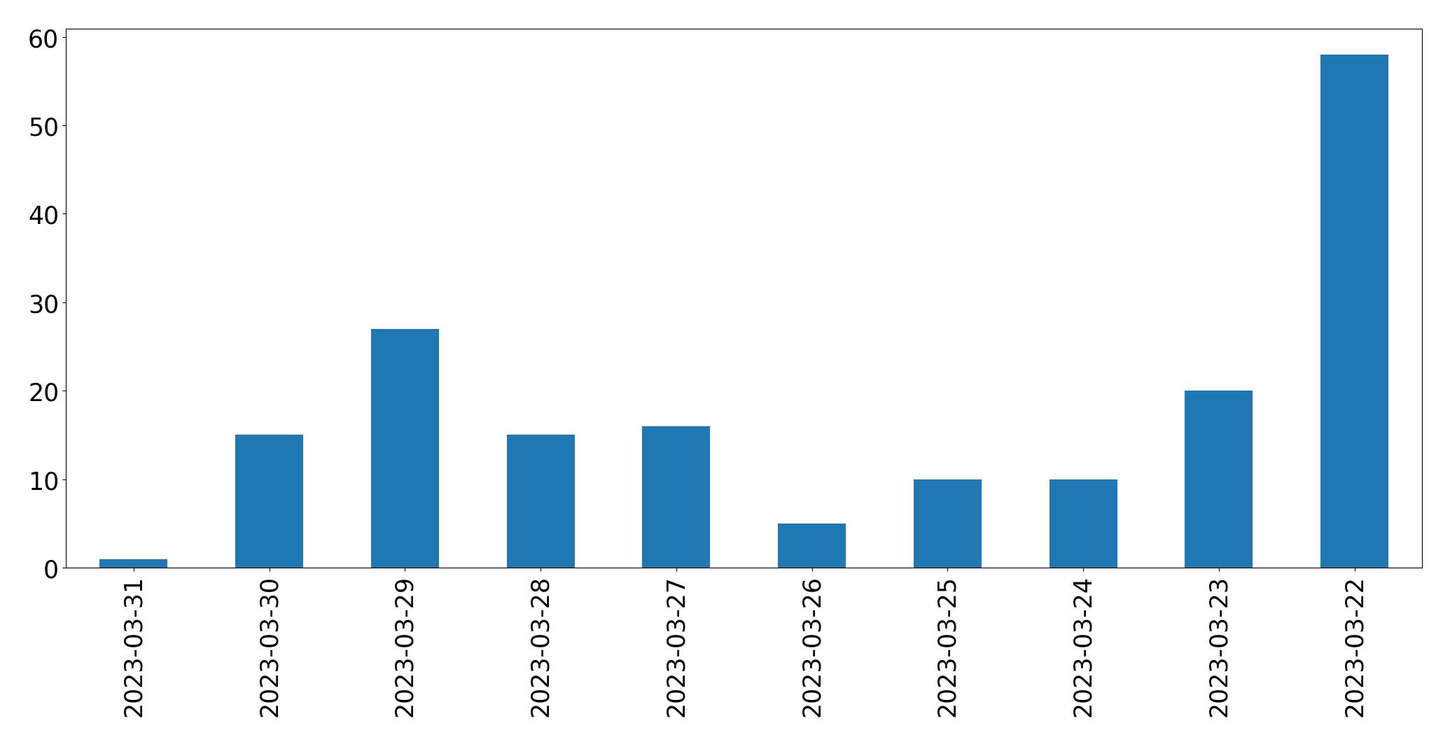Gunluk tweet grafigi
