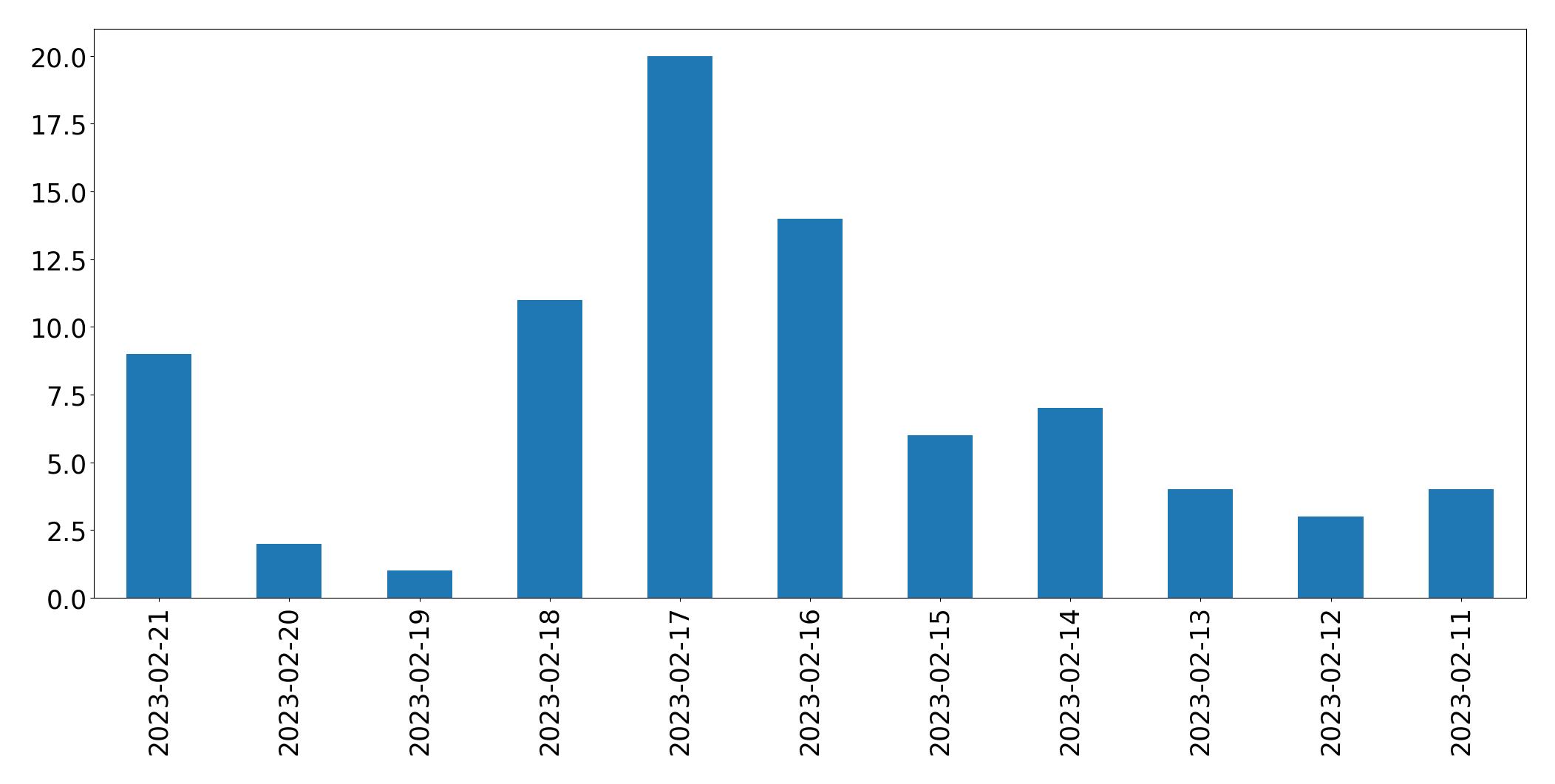 Gráfico de tweets por dia