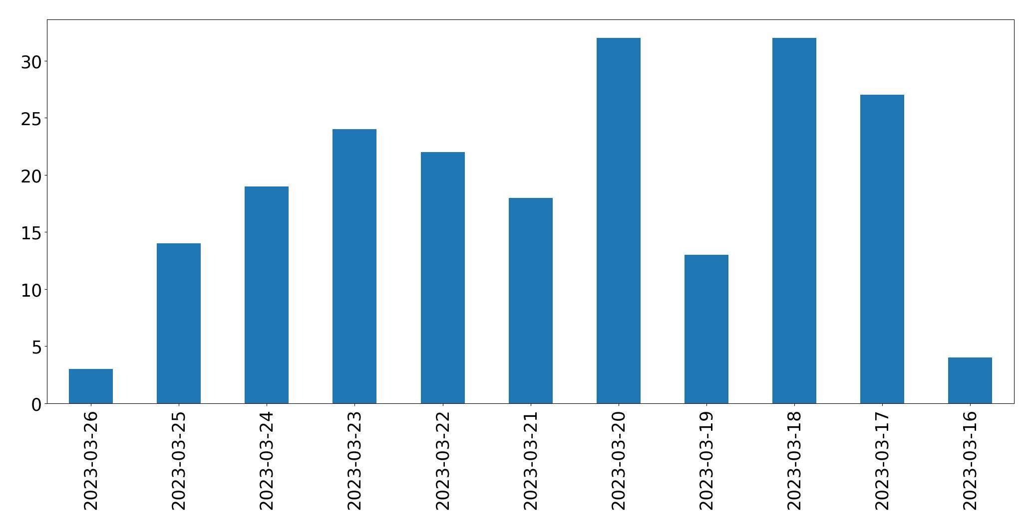 Gráfico de tweets por dia