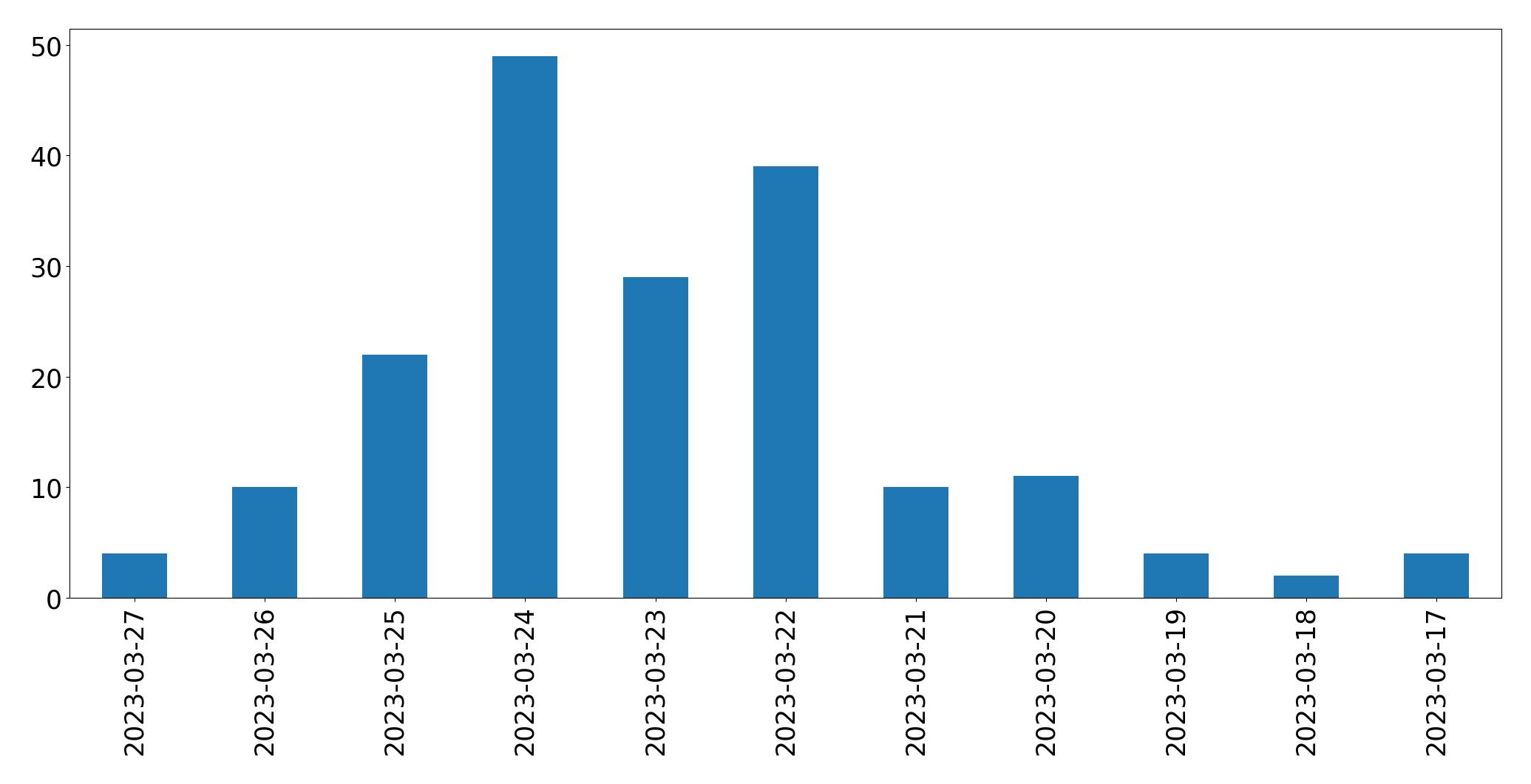 Gráfico de tweets por dia