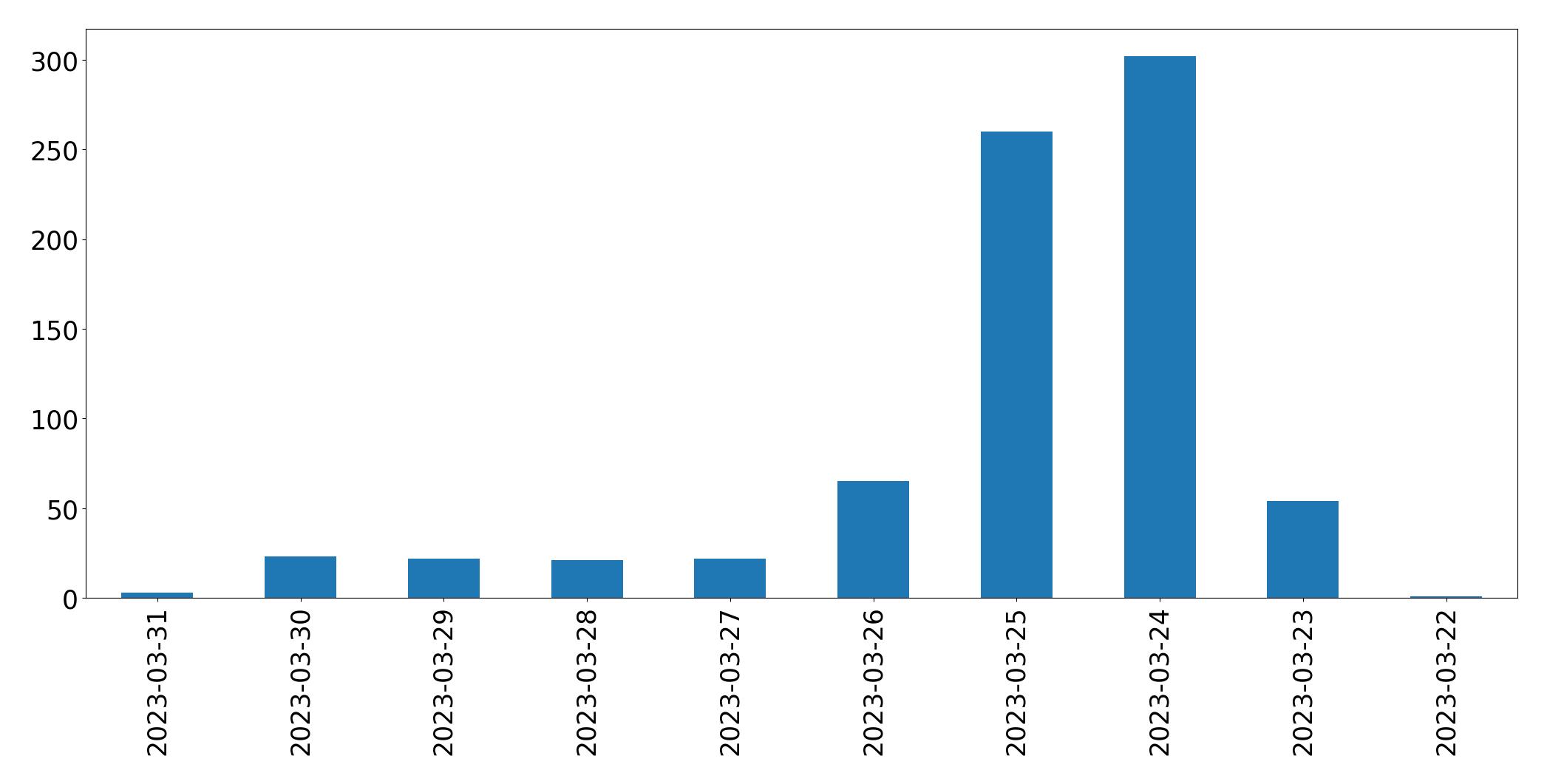 Gráfico de tweets por dia
