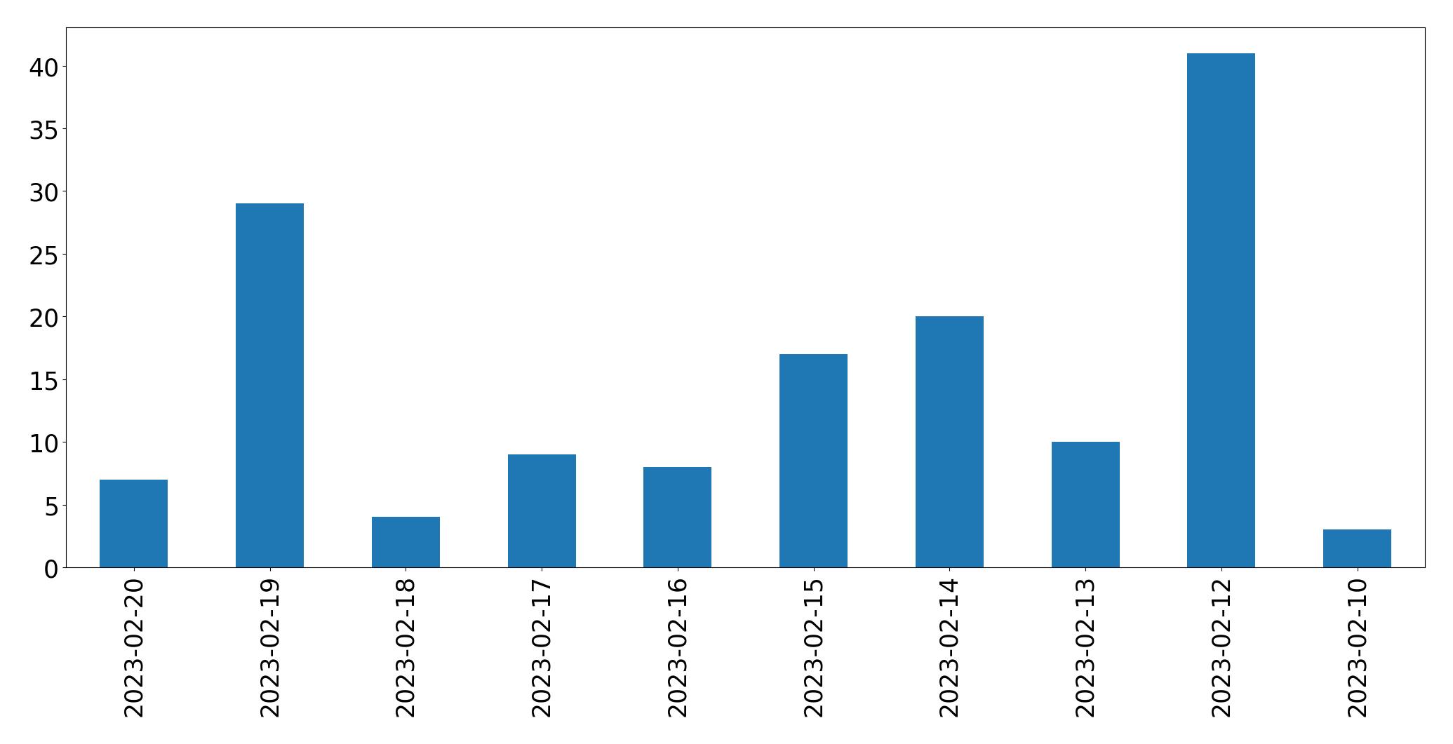 Gráfico de tweets por dia