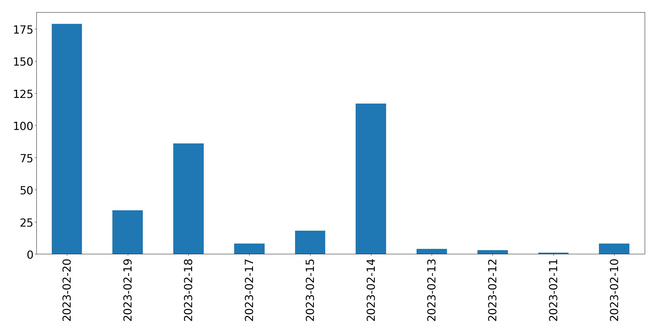 Gráfico de tweets por dia