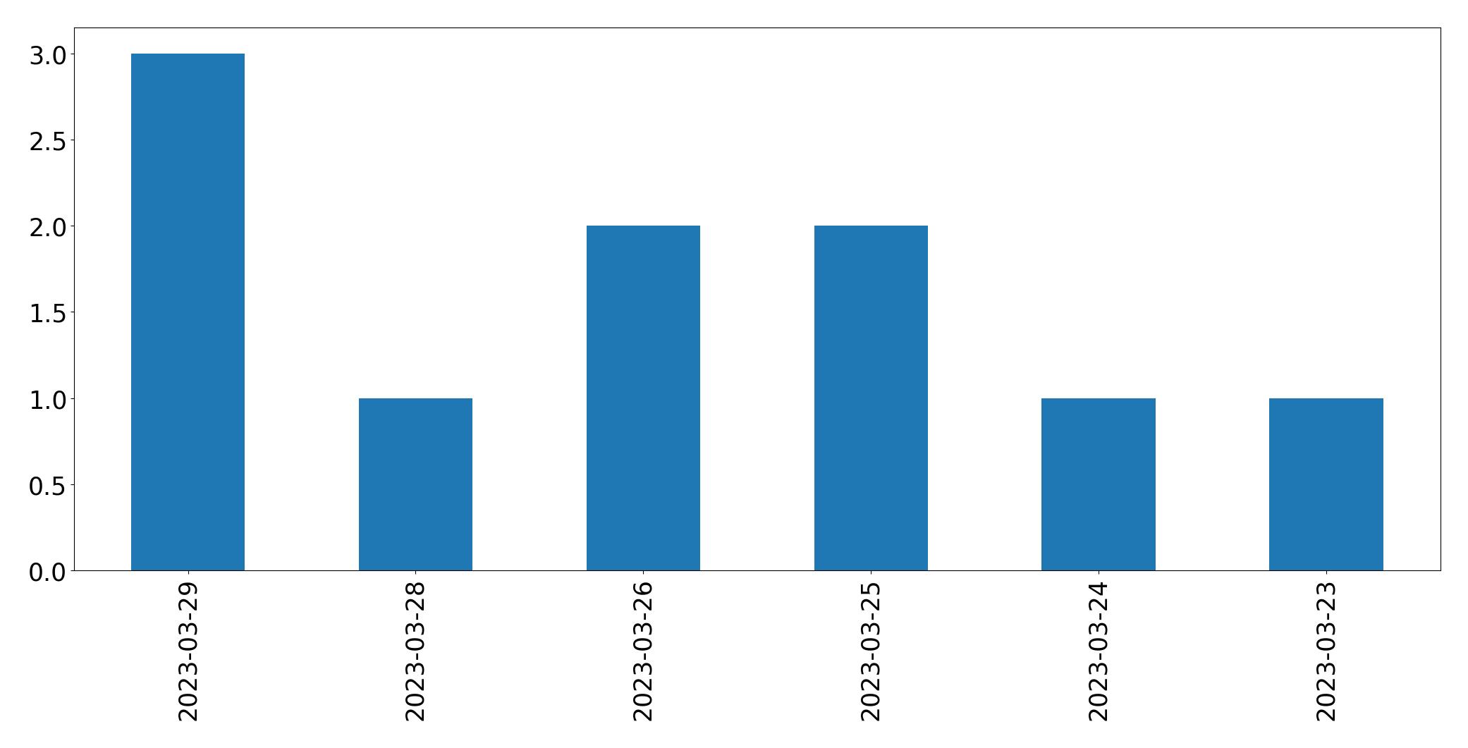 Gráfico de tweets por dia
