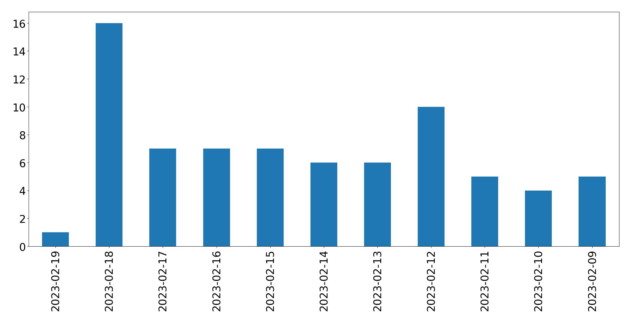Gráfico de tweets por dia