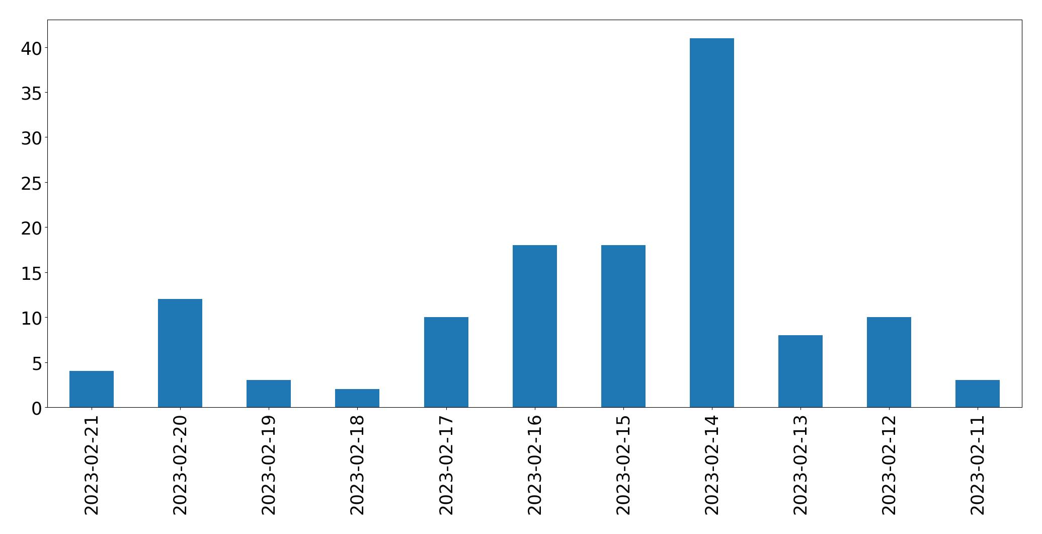 Gráfico de tweets por dia