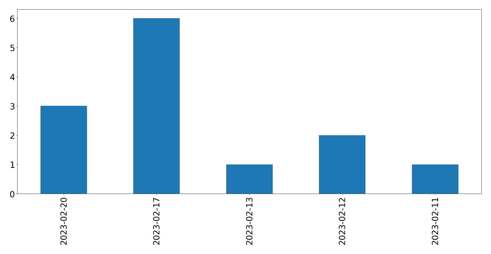 Gráfico de tweets por dia