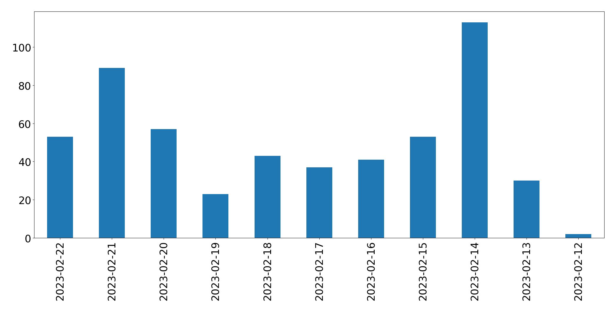 Tweets per day chart