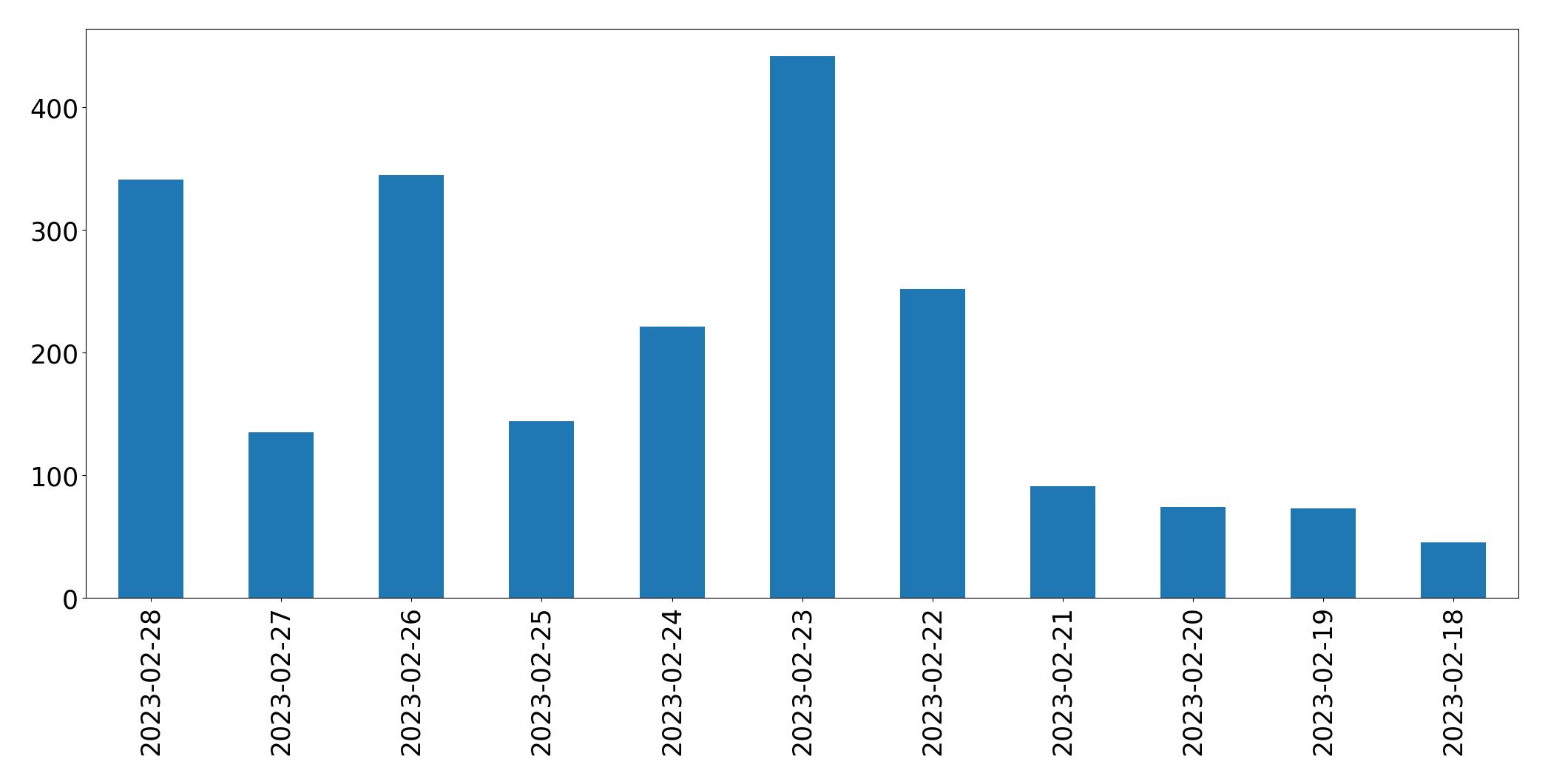 Tweets per day chart