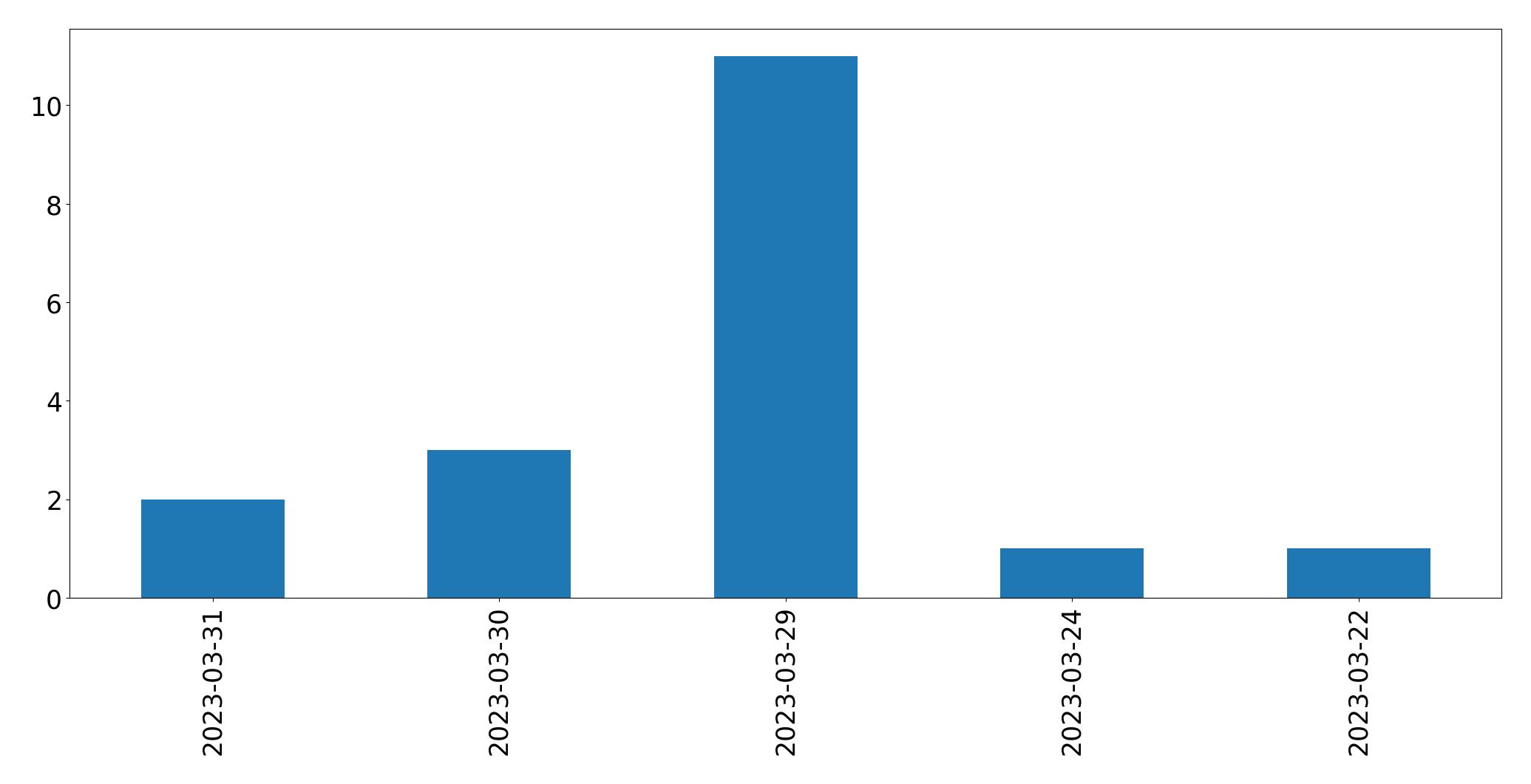 Gráfico de tweets por dia