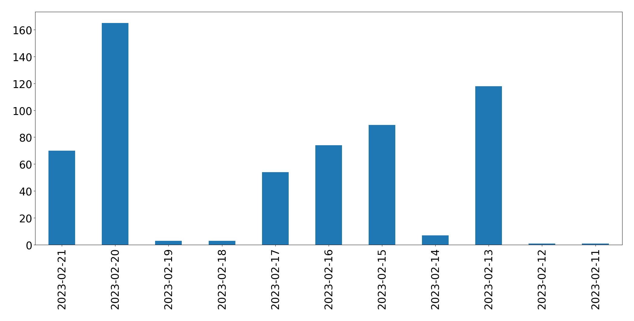 Grafik tweet per hari