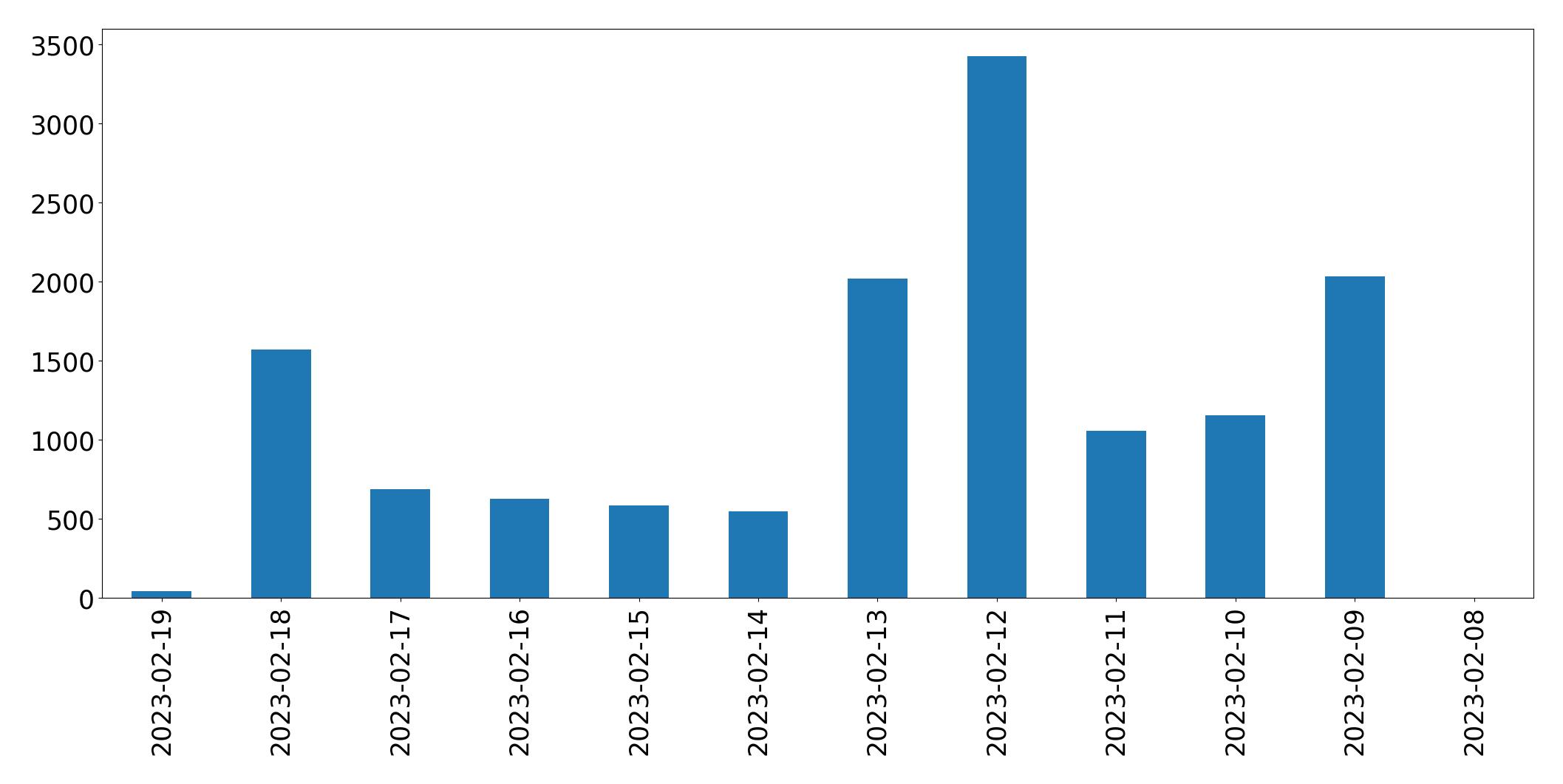 Grafik tweet per hari