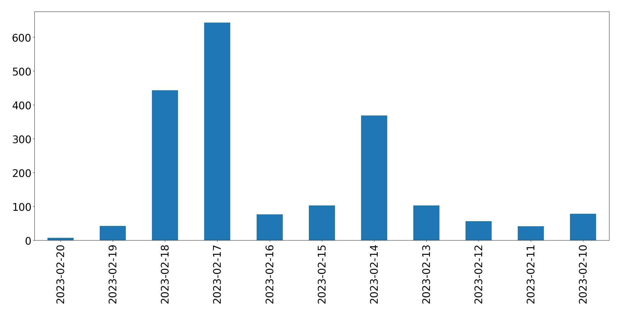 Grafik tweet per hari