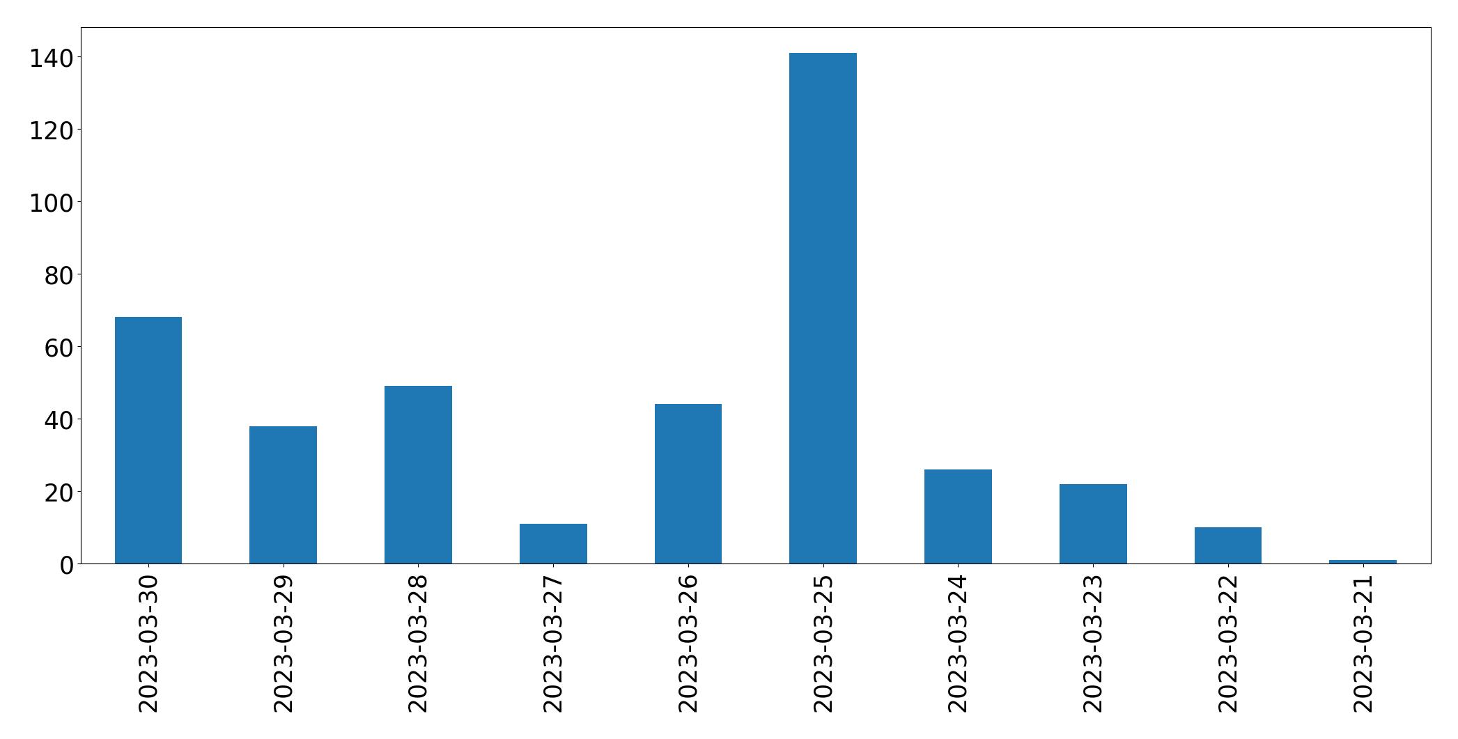Tweets per day chart