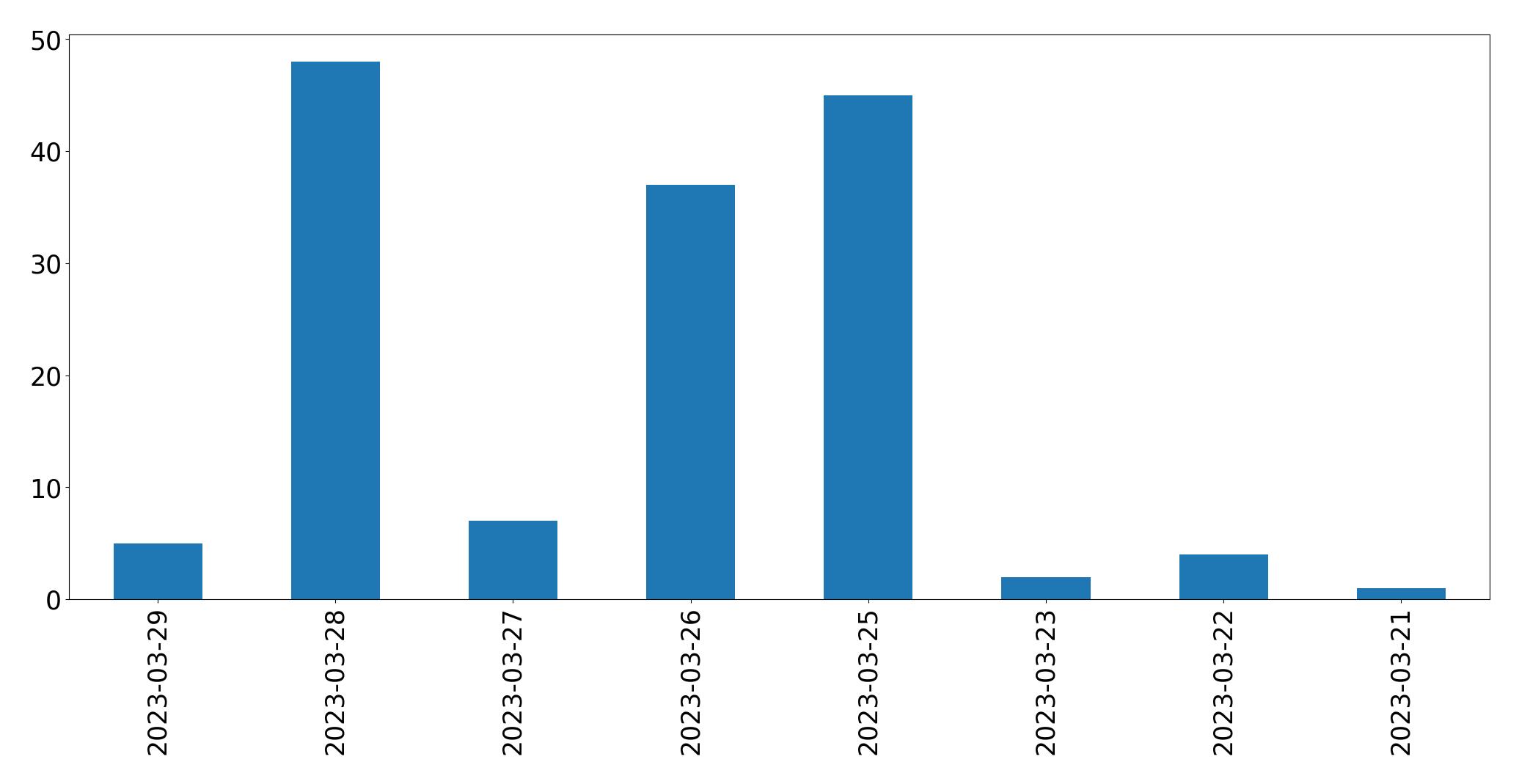 Tweets per day chart
