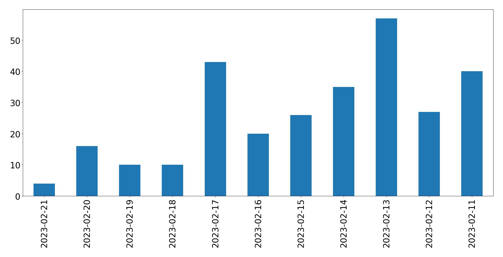 Gráfico de tweets por dia