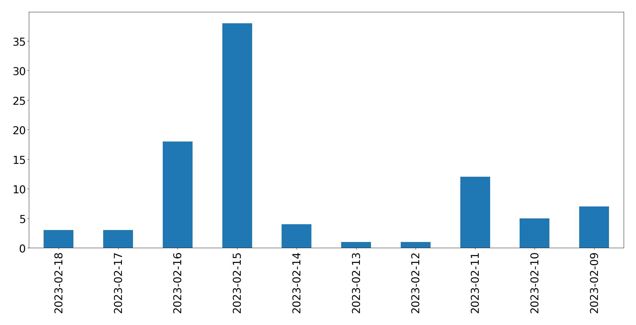 Gráfico de tweets por dia